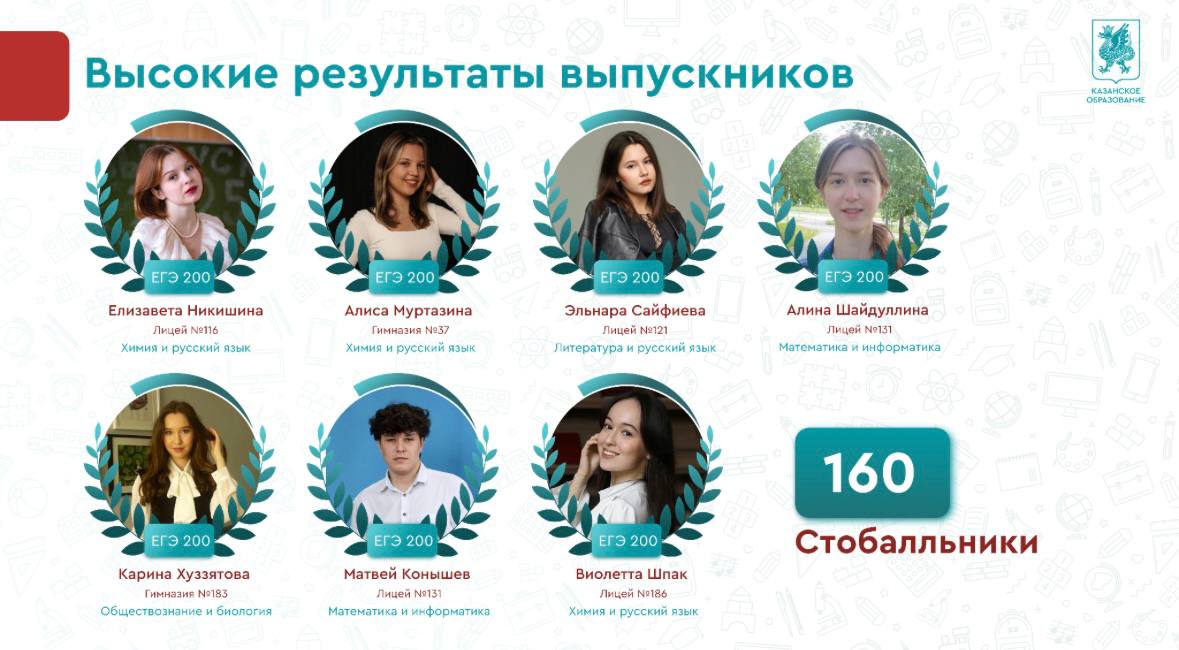 160 выпускников сдали ЕГЭ на 100 баллов    Казань демонстрирует устойчиво высокие результаты по государственной итоговой аттестации — по всем предметам показатели выше среднероссийских. Это результат системной работы школ, учителей, родителей и, конечно, самих учеников.    7 выпускников показали высочайший результат — по 100 баллов сразу по двум предметам.  Больше всего стобалльников — по литературе  46 учеников  и математике  26 учеников . Эти дисциплины требуют не только отличной подготовки, но и умения мыслить глубоко и нестандартно.  За особые успехи в учении:  Медалью I степени были награждены 639 одиннадцатиклассников;  Медалью II степени — 519 выпускников.  Эти цифры — не просто статистика. За каждым результатом стоит огромный труд, дисциплина и стремление к знаниям. Гордимся! Так держать    Подписаться на:     сообщество ВКонтакте    телеграм-канал