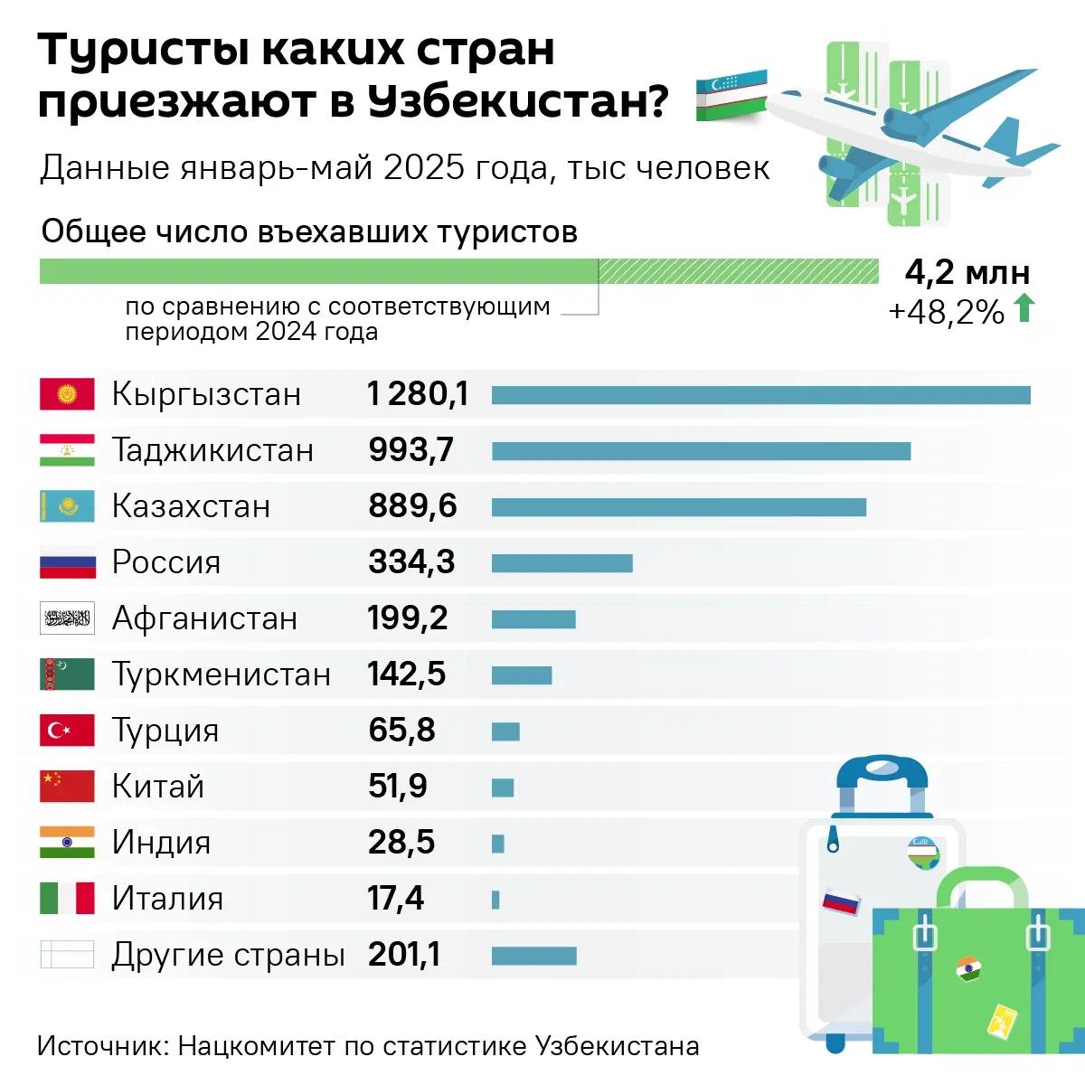 "Находка для туриста": более 300 тысяч россиян посетили Узбекистан в 2025 году.  За три года их число увеличилось вдвое: в 2022 году республику посетило почти 150 тысяч российских путешественников.  Всего за январь - май 2025 года Узбекистан принял 4,2 млн посетителей, что на 48,2% больше того же показателя прошлого года.  В пятерку по числу туристов вошли также Кыргызстан, Таджикистан, Казахстан и Афганистан.