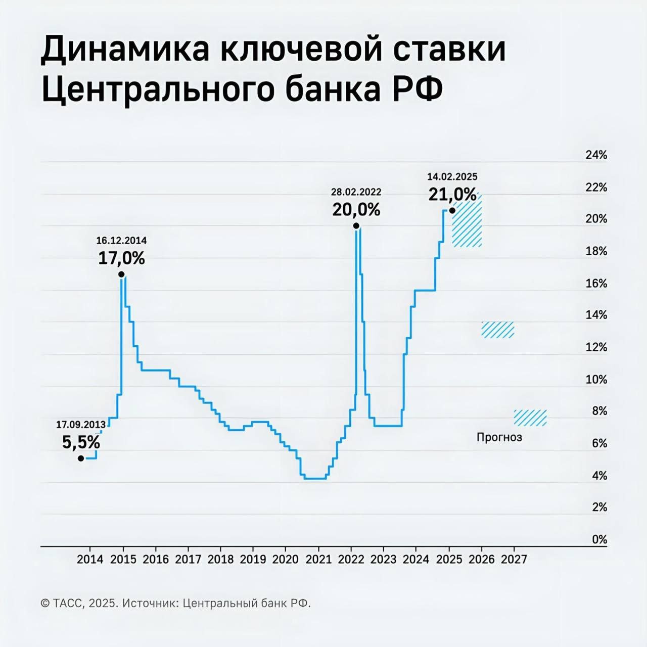 ЦБ на заседании в марте может рассмотреть снижение ключевой ставки — советник председателя Центробанка Кирилл Тремасов.  Действительно, многие полагают, что следующим шагом ЦБ будет движение вниз. Да, наверное, есть ощущение такой переломной точки. В такой точке всегда разброс очень большой, поэтому не удивлюсь, если на мартовском заседании мы будем рассматривать и снижение ставки и будут голоса за повышение ставки.   По уши в Бетоне - канал