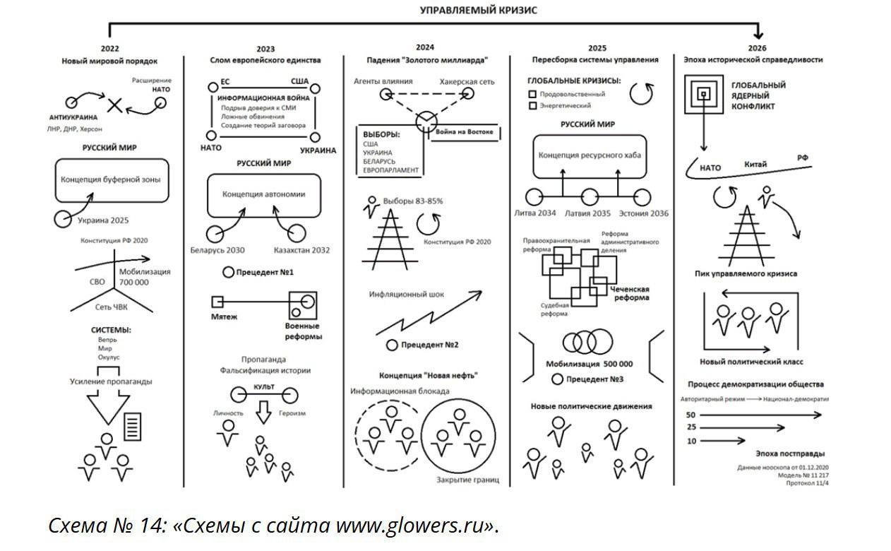 Инфографика, предсказавшая события до 2026 года  В декабре 2020 года команда методологов проекта Glowers, используя нооскоп, представила прогноз событий на несколько лет вперёд. К концу 2024 года значительная часть этих предсказаний уже сбылась.  Сегодня эта инфографика упоминается не так часто, но её поразительная точность продолжает впечатлять. В ней подробно отражены как российские события, так и глобальные изменения.  БелВПО / ЧАТ