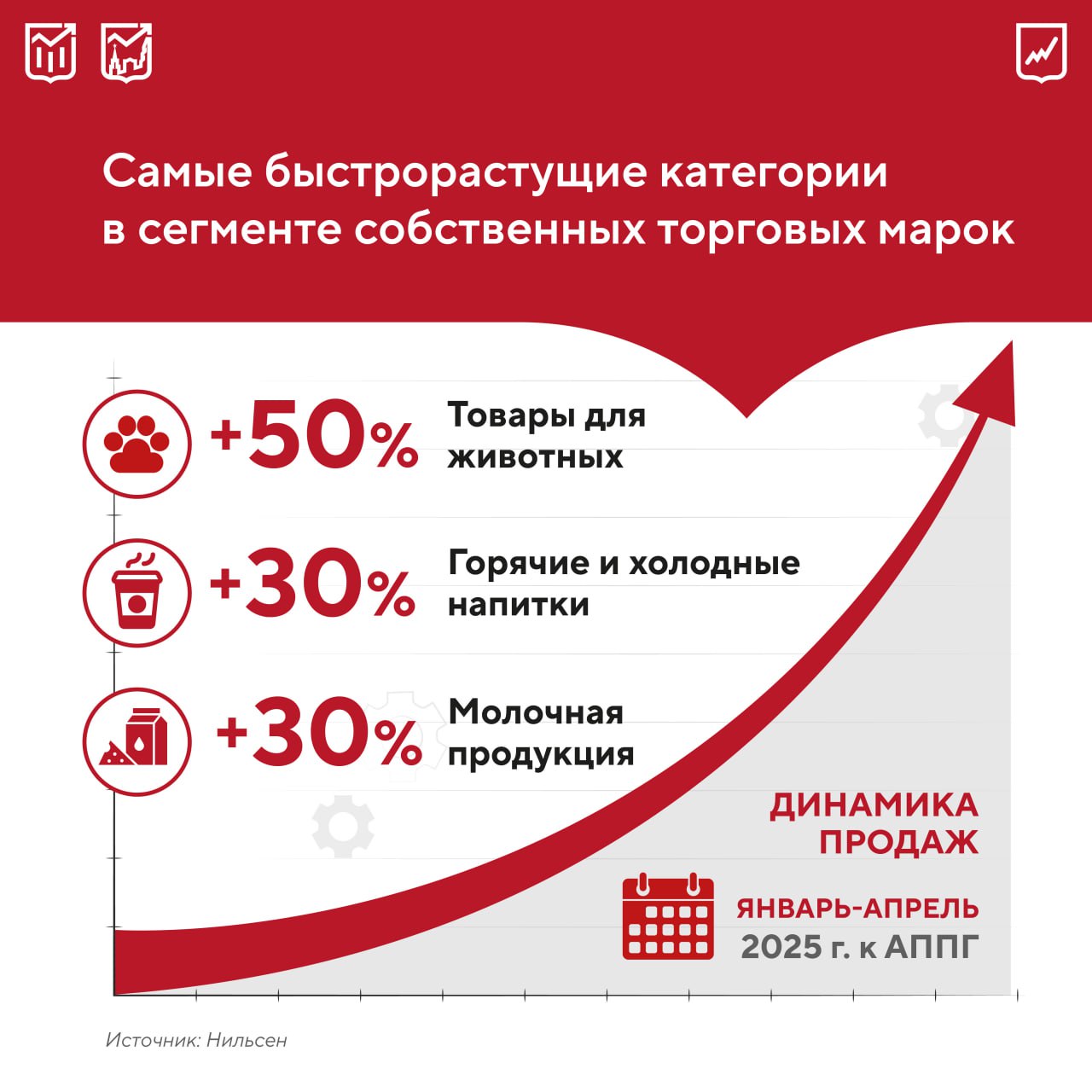 Доля собственных торговых марок на рынке товаров повседневного спроса FMCG выросла в январе-апреле 2025 года до 15,1%, впервые преодолев отметку в 15%. Совокупная выручка десяти крупнейших ретейлеров FMCG в прошлом году составила 11,5 трлн руб. — на четверть больше, чем годом ранее. В I квартале 2025-го этот показатель вырос на 16,8% и уже достиг 2,91 трлн руб. Рост продаж эксперты связывают с изменением потребительского поведения у молодых граждан — в частности, у зумеров. Приоритеты при выборе товаров у поколения Z: чистый состав продуктов экологичность осознанное потребление современные вкусы цифровая интеграция Топ-3 быстрорастущих категории смотрите на нашей карточке. Москва Аналитическая