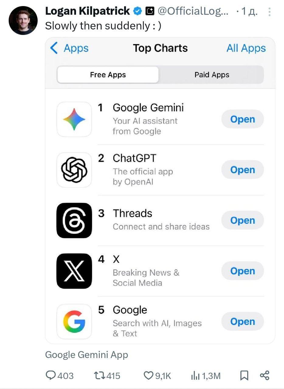 Google Gemini впервые обогнал ChatGPT в App Store Впервые в истории Google Gemini вышел на первое место в рейтинге бесплатных приложений Apple App Store в США и Индии опередив ChatGPT и Threads Рост популярности связан с запуском вирусного инструмента Nano Banana который позволяет превращать фото в реалистичные 3D фигурки и редактировать изображения получше чем ChatGPT По данным СМИ С конца августа Gemini привлек 23 млн новых пользователей Через приложение создано более 200 млн изображений В Канаде и Великобритании сервис занимает второе место Эксперты отмечают что успех Gemini стал возможен благодаря вирусному эффекту в соцсетях и быстрой интеграции новых AI функций Однако для удержания лидерства компании придется продолжать обновления Признавайтесь кто тоже за последнюю неделю нагенерил картинок в Gemini google gemini AI технологии новости BlueScreen Digital Kazakhstan
