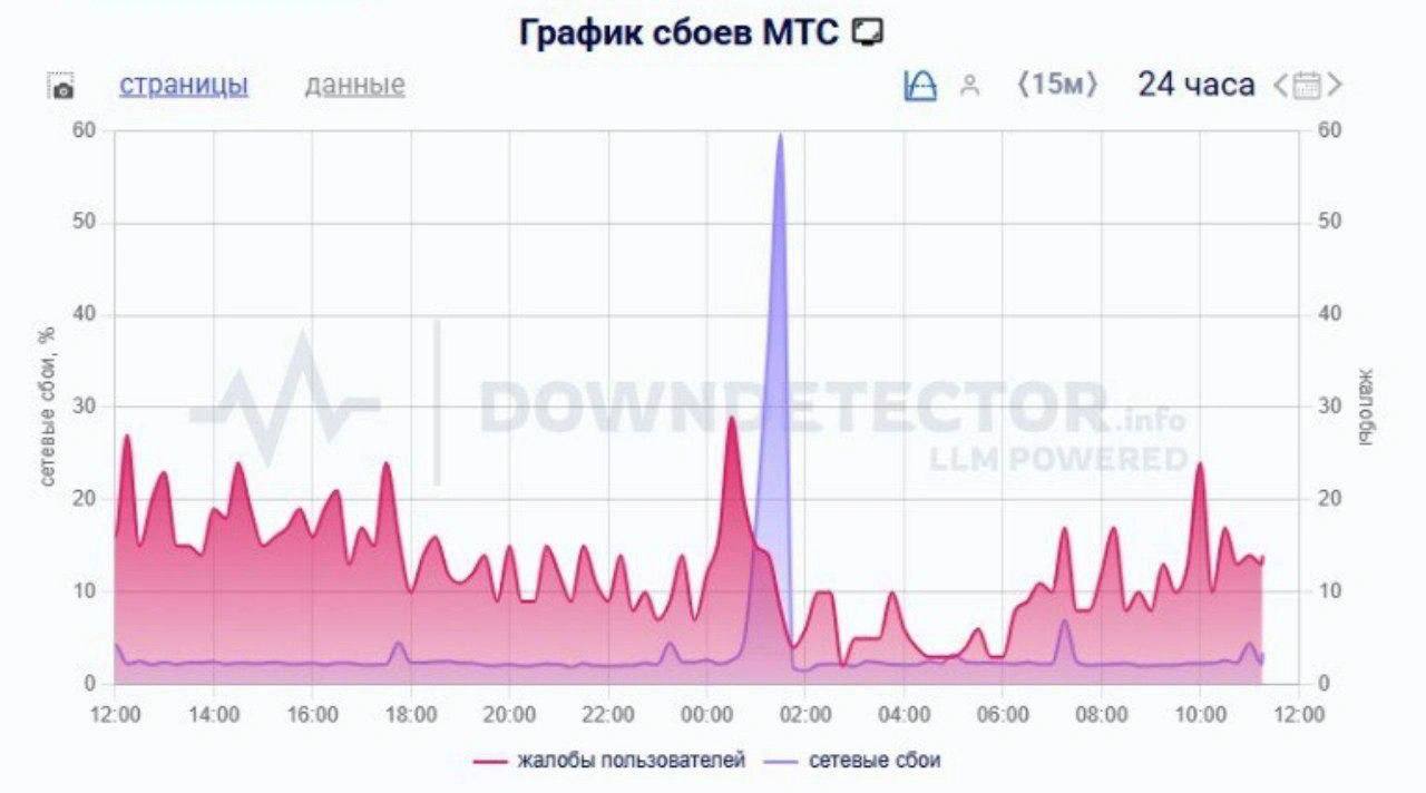 Перебои в работе мобильной связи наблюдаются в Петербурге все утро. По данным «Фонтанки», причина может быть связана с блокировками по требованию силовых структур.  «Сейчас могут наблюдаться сложности с работой интернета. Наша сеть работает стабильно, ограничений со стороны „МегаФона“ нет. Трудности возникли по независящим от нас причинам», — рассказали в пресс-службе оператора.  Судя по Downdetector, особенно мощные сетевые сбои были у операторов еще ночью.