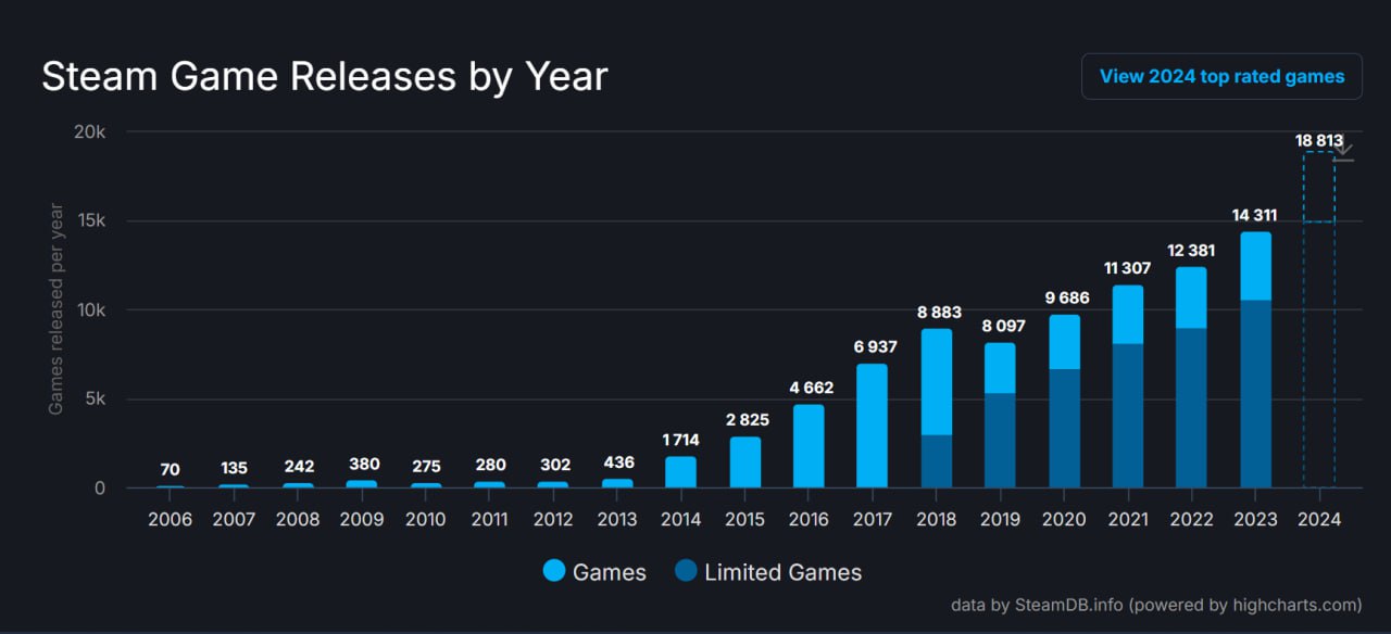 Тем временем в Steam за этот год вышло почти 19 тысяч игр, что на 4.5 тысячи больше, чем в прошлом году  Limited games на графике — игры, получившие отметку об ограничении функций профиля от Valve. Это значит, что данные игры не достигли определенных показателей по количеству игроков и продажам и их функционал ограничен: не учитываются при подсчете общего числа игр в библиотеке или достижений.