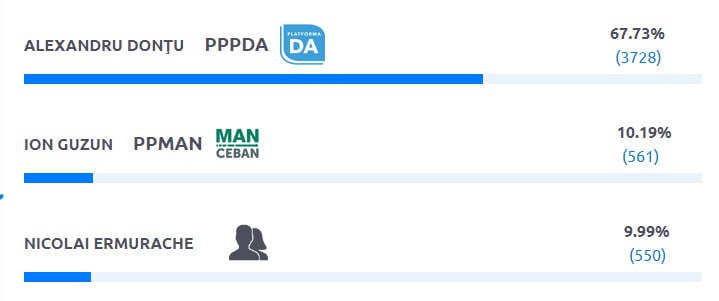 Александр Донцу из "Платформы DA" ожидаемо выиграл выборы мэра Каушан с первого тура.  И что теперь будет делать PAS, опять отменять результаты выборов?