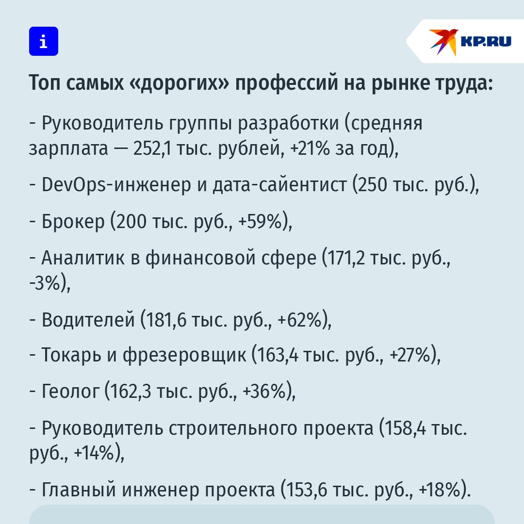 Работодатели готовы платить от 80 тыс. руб. в 156 профессиях  В начале декабря 2024 года средняя предлагаемая зарплата в России достигла 79,9 тыс. руб.  +26% за год , подсчитали аналитики HH. При этом в 100 из 174 специальностей работодатели готовы платить сотрудникам от 80 тыс. руб., а в 56 — выше 100 тыс. руб.  Так, самые высокооплачиваемые профессии на рынке труда в России — специалисты в IT, рабочие и строители. А самые низкие зарплаты в декабре предлагаются дворникам, уборщикам и няням, но при этом их зарплаты выросли в среднем на 20% по сравнению с прошлым годом.