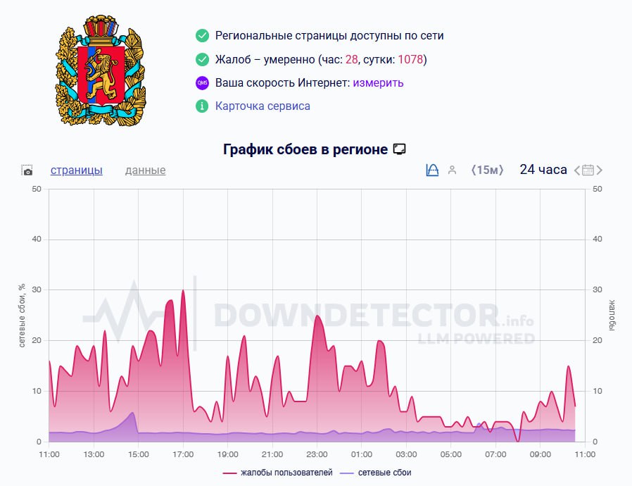 Мобильного интернета нет у части красноярцев уже 16 сутки. Большего всего жалоб от жителей Октябрьского района  Массовый сбой в работе мобильной сети произошел еще 26 июля. Сейчас у одной части красноярцев интернет работает стабильно, у другой же – до сих пор нет сети.  По данным портала downdetector, за последние сутки поступило более тысячи жалоб. Больше всего – из Октябрьского района.  «Пошла третья неделя без мобильного интернета. Октябрьский, Красноярск, Копылова».  «До сих пор нет мобильного интернета – Октябрьский район, Красноярск».  «Октябрьский полностью без интернета».  «В Октябрьском нет интернета!».  Также о проблемах сообщают и жители Железнодорожного и Центрального районов.  Когда полностью восстановят мобильный интернет в городе – неизвестно. Ранее Михаил Котюков только заявлял, что ограничения связаны с мерами безопасности и профилактикой сетевых угроз.  ТВК