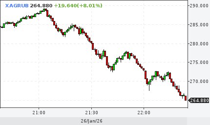 Цена серебра упала до 265 00 за грамм investing investing