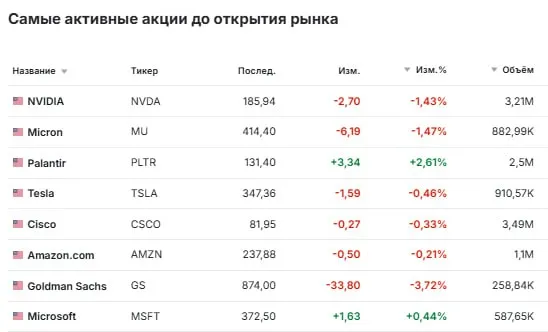 Акции показавшие наибольший рост перед открытием торгов Goldman Sachs Revolution Medicines Fastenal и другие Goldman Sachs GSS акции упали более чем на 2 несмотря на то что банк отчитался о превышении показателей по прибыли и выручке в отчёте за первый квартал благодаря рекордным объёмам торгов акциями и более высоким доходам от инвестиционно банковских услуг По данным LSEG Goldman сообщил о прибыли в размере 17 55 доллара на акцию и выручке в размере 17 23 миллиарда долларов что выше консенсус прогноза в 16 49 доллара прибыли и 16 97 миллиарда долларов выручки Объем торгов облигациями валютами и сырьевыми товарами составил 4 01 миллиарда долларов что значительно ниже консенсус прогноза аналитиков опрошенных FactSet в 4 92 миллиарда долларов Revolution Medicines RVMD акции компании выросли более чем на 37 после того как стало известно что её препарат для лечения рака поджелудочной железы показал хорошие результаты в ходе третьей фазы испытаний По данным компании ежедневное применение препарата дараксонрасиб позволило увеличить продолжительность жизни пациентов до 13 2 месяца по сравнению с 6 7 месяца у тех кто проходил химиотерапию Williams Sonoma WSM акции компании специализирующейся на продаже кухонной утвари выросли более чем на 2 после того как Goldman Sachs повысил рейтинг акций до покупать Аналитики банка заявили что акции торгуются по привлекательному курсу и добавили что у Williams Sonoma один из самых сильных портфелей брендов в розничной торговле Best Buy BBY Goldman Sachs понизил рейтинг акций компании занимающейся розничной торговлей электроникой и бытовой техникой до уровня продавать в результате чего акции упали на 4 Несмотря на то что Best Buy скорее всего получит выгоду от продаж в тех же магазинах за счет снижения спроса на ПК и увеличения налоговых поступлений в первом квартале мы считаем что после первого квартала продажи могут снизиться поскольку рост цен на память начинает сказываться на стоимости ноутбуков и компьютеров пишут аналитики Goldman Toll Brothers TOL Pultegroup PHM акции обеих компаний выросли более чем на 1 после того как инвестиционная компания Evercore ISI повысила рейтинг этих двух застройщиков до выше рынка Инвестиционная компания заявила что сейчас самое время покупать акции этих компаний поскольку по её мнению негативные новости уже учтены в цене и что и Toll Brothers и Pultegroup могут справиться с макроэкономическими трудностями лучше чем некоторые их конкуренты Акции энергетических компаний После того как цены на нефть снова поднялись выше 103 долларов за баррель из за того что ВМС США объявили о блокаде Ормузского пролива в понедельник акции энергетических компаний выросли в цене Targa Resources TRGP подорожала на 1 а корпорация APA APA почти на 3 5 Phillips 66 PSX выросла почти на 3 а Chevron CVX и Exxon Mobil XOM на 2 Круизные компании в понедельник акции круизных компаний снова упали из за роста производственных затрат связанных с повышением цен на энергоносители и опасений по поводу спроса Carnival CCL подешевела на 4 Norwegian Cruise Line NCLH на 3 Royal Caribbean RCL упала более чем на 2 Авиакомпании Аналогичные опасения по поводу спроса и роста цен на авиатопливо привели к падению акций авиакомпаний в понедельник United Airlines UAL подешевела более чем на 2 5 а Southwest Airlines LUV и Delta Air Lines DAL на 2 Palantir PLTR акции компании выросли более чем на 2 после резкого падения на 13 4 на прошлой неделе из за опасений что искусственный интеллект разрушит бизнес модели компаний разработчиков программного обеспечения jkinvest news jkinvest