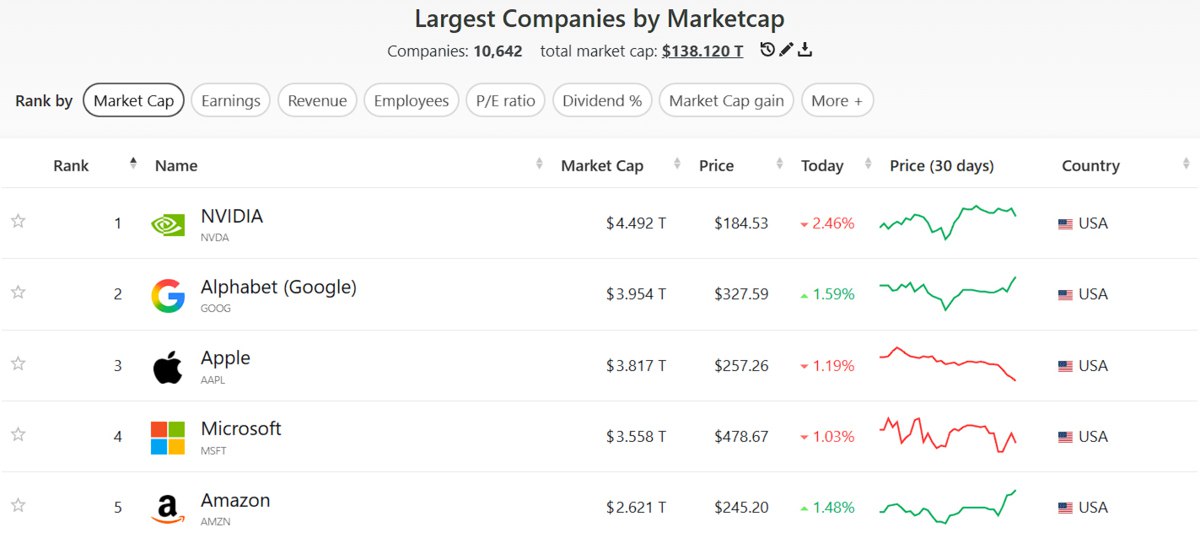 Капитализация материнской компании Google достигла 3 9 трлн она сместила Apple на третью строчку и стала второй по стоимости после Nvidia Этому способствовали достижения Google DeepMind в области ИИ пишет Bloomberg vc ru money 2682102