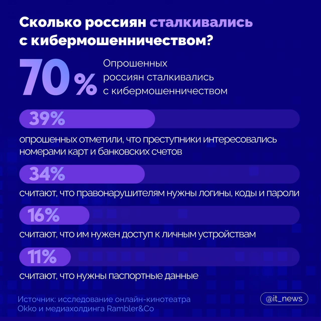 Порядка 70% россиян сталкивались с кибермошенничеством  На инфографике также рассказали, какие данные, по мнению россиян, нужны мошенникам, и как они себя защищают    #IT_News #кибербезопасность #исследование  Подписаться