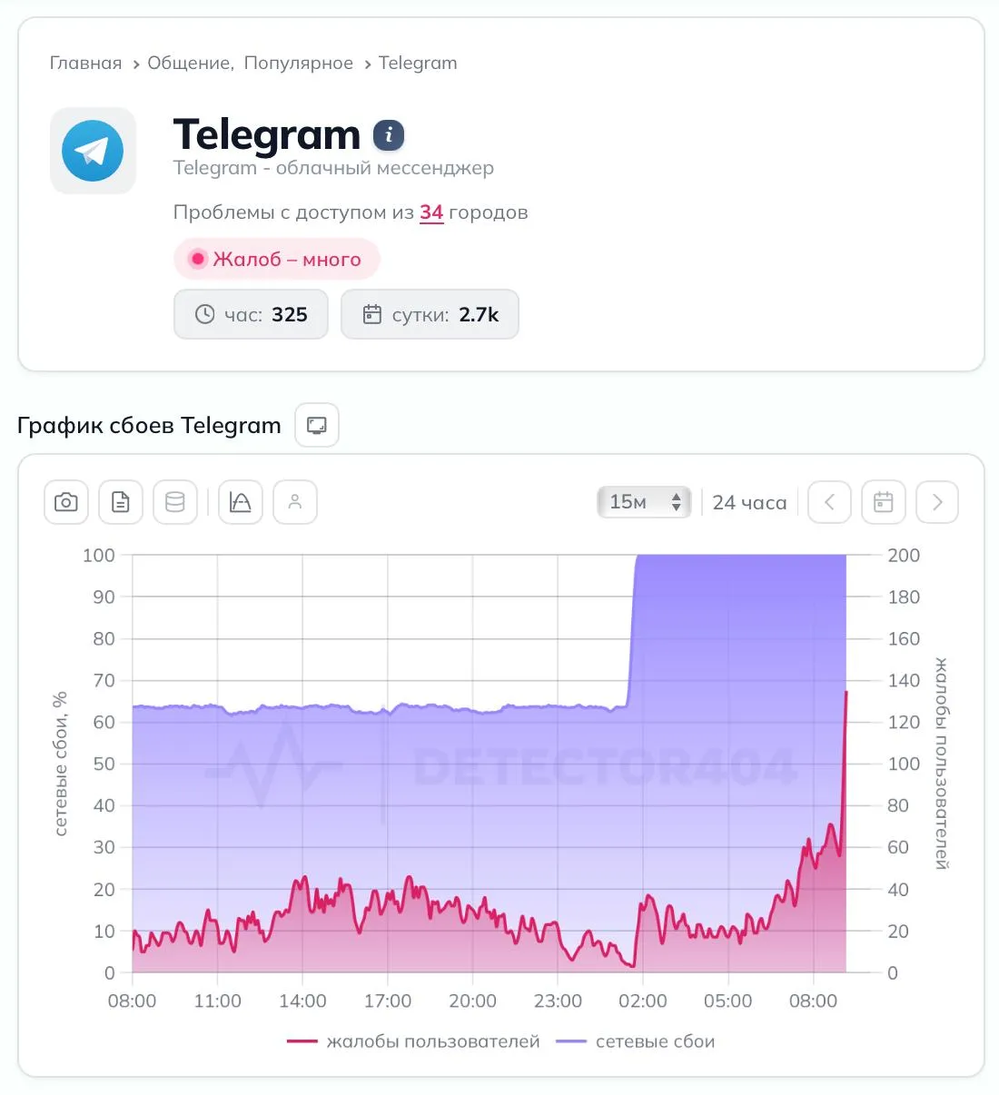 Уровень сетевых сбоев Telegram вырос до 100 Это значит что все запросы к домену сейчас проходят с ошибками или не проходят вообще В числе регионов со сбоями внезапно появились Нидерланды Видимо мессенджер работает нестабильно даже с VPN Полная блокировка все таки произошла