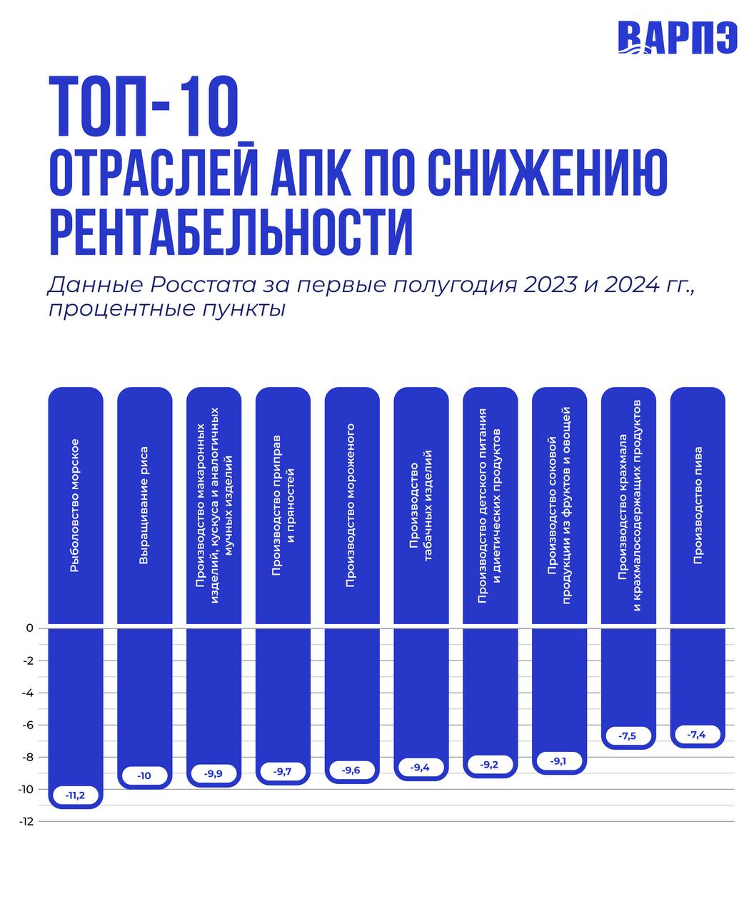 Рентабельность в рыбной отрасли разрушается быстрее, чем в других отраслях АПК    Рентабельность морского рыболовства за год упала на 11,2 процентных пункта — с 32,2% в первом полугодии 2023 года до 21% в первом полугодии 2024 года. Это самый высокий темп снижения среди основных отраслей АПК и пищевой промышленности. Об этом свидетельствуют данные исследования ВАРПЭ на основе официальной статистики.   Топ-5 отраслей по падению  1. рыболовство морское: -11,2 п.п.; 2. выращивание риса: -10 п.п.; 3. производство макаронных изделий: -9,9 п.п.; 4. производство приправ и пряностей: -9,7 п.п.; 5. производство мороженого: -9,6 п.п.    Маржинальность отрасли резко снижается с первого полугодия 2019 года. Тогда по рентабельности морское рыболовство было лидером — более 60%. Но с тех пор показатели отрасли непрерывно снижаются. Сейчас по рентабельности морское рыболовство обгоняют в том числе производители других конкурирующих продуктов сельского хозяйства: свиней, птицы, овощей, фруктов.   Негативную тенденцию можно объяснить сразу несколькими взаимосвязанными факторами. Это и рост инвестиционных затрат из-за ускоренной модернизации отрасли, и увеличение фискальной нагрузки, а также операционных затрат на оплату труда сотрудников, поддержание текущей деятельности. Повлияло и снижение эффективности экспорта из-за высокой волатильности цен на мировых рынках.  #аналитика