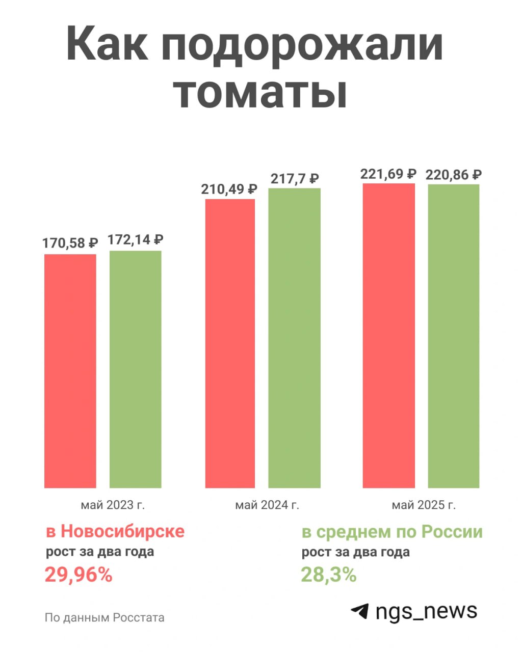 А помидоры-то подорожали почти на 30%. По данным Росстата, в мае этого года килограмм томатов в Новосибирске стоил в среднем 221,69 рубля. За год цена на помидоры выросла на 5,32% с 210,49 рубля в мае 2024-го , а за два года — на 29,96% со 170,58 рубля в мае 2023-го . Эти цифры превышают среднероссийские показатели. По стране в мае килограмм помидоров обошелся бы в 220,86 рубля — всего на 1,45% больше, чем годом ранее 217,70 рубля , и на 28,30% выше цен двухлетней давности 172,14 рубля . Участвовать в розыгрыше