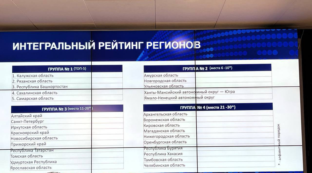 В России появился рейтинг «дронификации» регионов Замминистра торговли Василий Шпак сообщил о создании рейтинга развития беспилотных технологий в регионах с 2026 года, сообщает Осторожно, новости. В пилотной версии лидерами стали Калужская и Рязанская области, а также Башкортостан. Участие в рейтинге станет обязательным для всех регионов. Политический Цирк