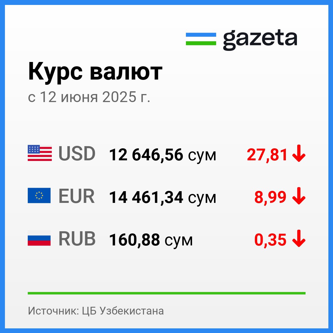Курс валют, установленный Центральным банком Узбекистана с 12 июня.