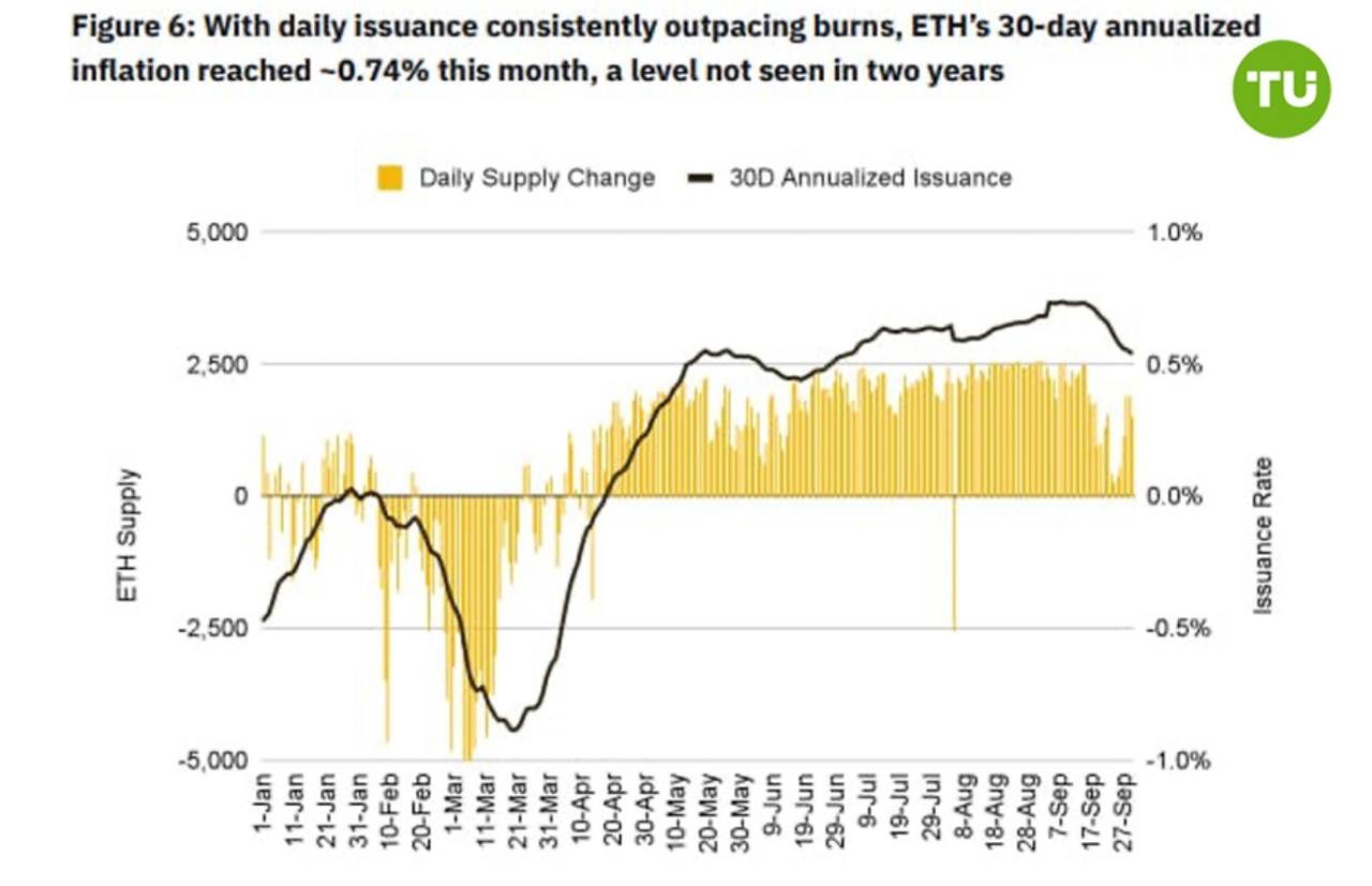 Ethereum становится все более инфляционным  Рост предложения ETH достиг 0,74% за месяц — максимума за последние два года.     Главной причиной такой тенденции стало развитие сетей второго уровня. Это привело к снижению платы за газ и темпа сжигания монет.  Напомним, что Ethereum долгое время позиционировался как дефляционный актив, но в последние месяцы тенденция обратная.