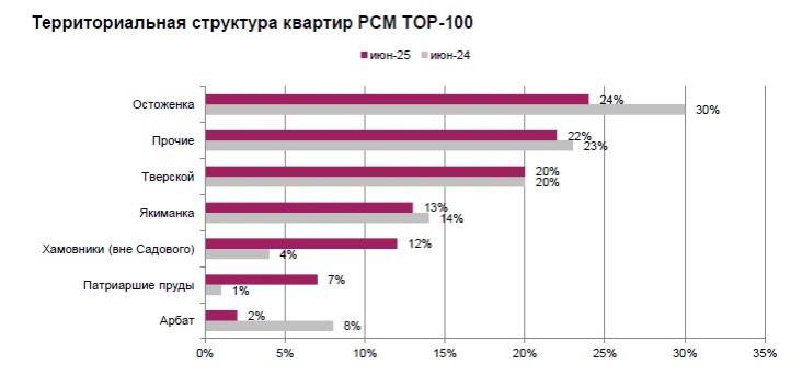 На рынке московской недвижимости новый рекорд. Стоимость сотни самых дорогих квартир Москвы вплотную приблизилась к 150 млрд рублей. Это в два раза больше, чем пять лет назад. Сегодня в топ-100 входят квартиры стоимостью от 269 млн до 6,9 млрд. В среднем за ультрапремиальное жилье будущим владельцам предстоит выложить 1,5 млрд за лот. Больше половины таких квартир находятся в новостройках, но и «вторичка» не отстает. И если раньше премиальные метры концентрировались на Остоженке, то теперь центр тяжести постепенно смещается за пределы Садового кольца. Например, популярностью у покупателей такой недвижимости пользуется часть Хамовников, которая не входит в пределы Садового. Самым дорогим предложением на московском рынке стал четырехуровневый таунхаус площадью 1 тыс. кв. м. Расположен он в ЖК Stella Di Mosca на Большой Никитской улице. Стоимость таунхауса составила 4 миллиарда рублей. Суммарное предложение в элитных новостройках выросло на 158% за прошедший год. Это самый резкий скачок за последние годы. Если в мире где-то и есть стабильность, то на рынке премиального московского жилья.