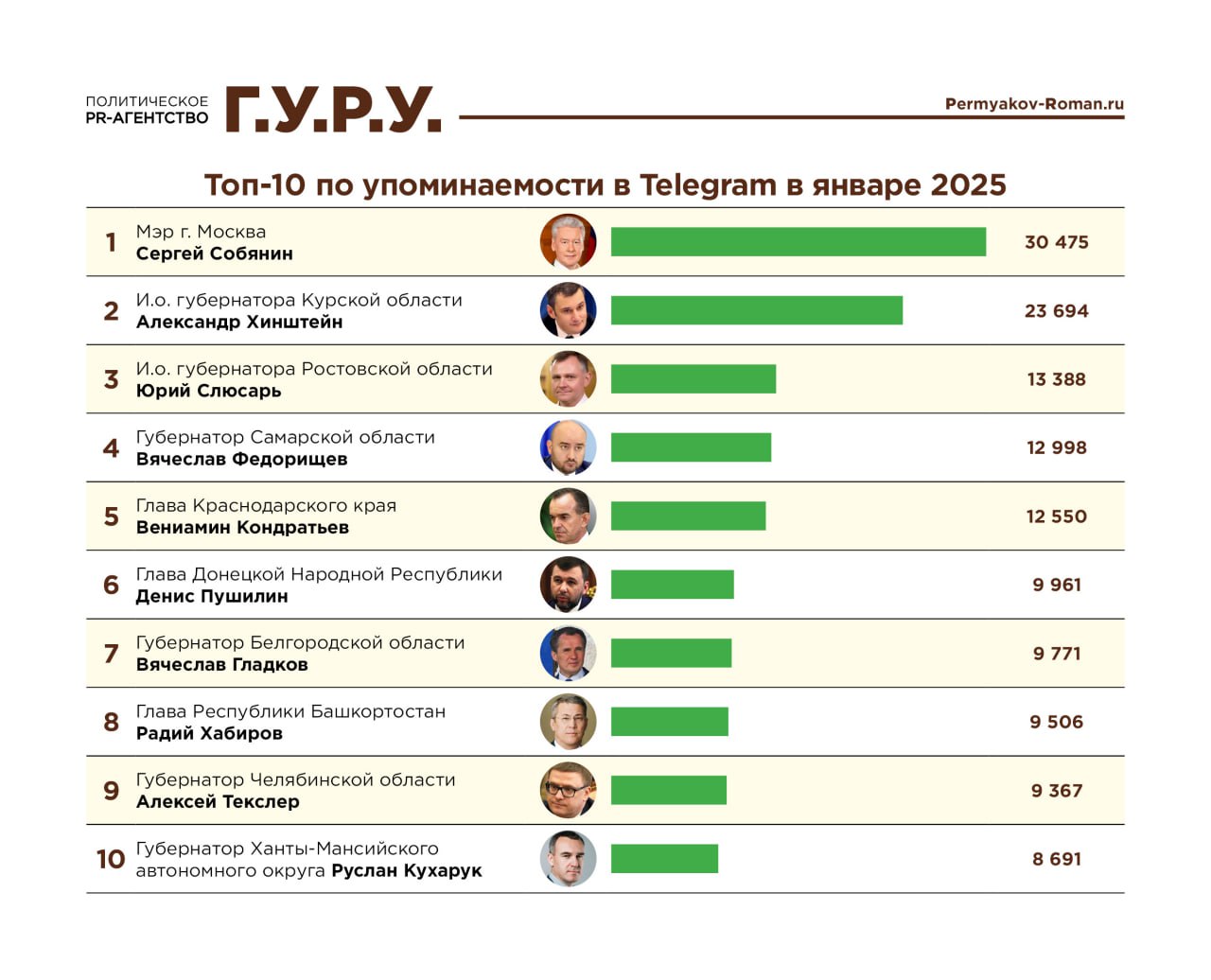 ТОП-10 губернаторов по упоминаемости в Telegram в январе, - "Индекс Telegram"