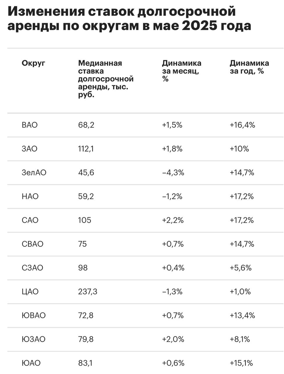 Аренда жилья в Москве подорожала за счет инвестиционных квартир Медианная аренда в Москве выросла до 85 тыс.руб. в мае +1% за месяц, +11,3% за год — это рекорд последних двух лет. Подорожание происходит в основном за счет инвестиционного жилья, которое выходит по более высоким ставкам. Об этом сообщили «РБК Недвижимости» в сервисе «Яндекс Аренда». За месяц медианная ставка долгосрочной аренды в столице увеличилась почти во всех округах: больше всего — в Северном, Юго-Западном и Западном. Подешевела аренда жилья в мае в Зеленограде. Также снижение зафиксировано в центре столицы, где самые высокие ставки аренды. Предложение на рынке за месяц сократилось на 7%, но за год увеличилось почти на 30% именно за счет инвестиционных квартир. #аренда Читать РБК Недвижимость в Telegram