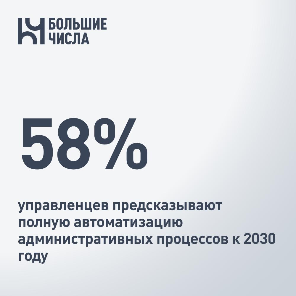 58 управленцев предсказывают полную автоматизацию административных процессов к 2030 году 58 российских руководителей компаний и HR специалистов уверены что к 2030 году ИИ полностью заменит административный блок включая документооборот и контроль исполнения следует из данных опроса Русской Школы Управления При этом гораздо меньше тех кто считает что в такой короткий срок будут заменены другие важные функции маркетинг и продажи 26 финансы 23 и HR 22 Половина опрошенных 50 отмечают что новые инструменты дают больше контроля и помогают принимать решения быстрее и точнее 38 видят руководителя в роли модератора процессов человека который следит за работой команды направляет процессы и координирует информацию 10 считают что роль управленца не меняется а 2 опасаются что алгоритмы сделают начальников слабее и будут полностью подменять решения человека