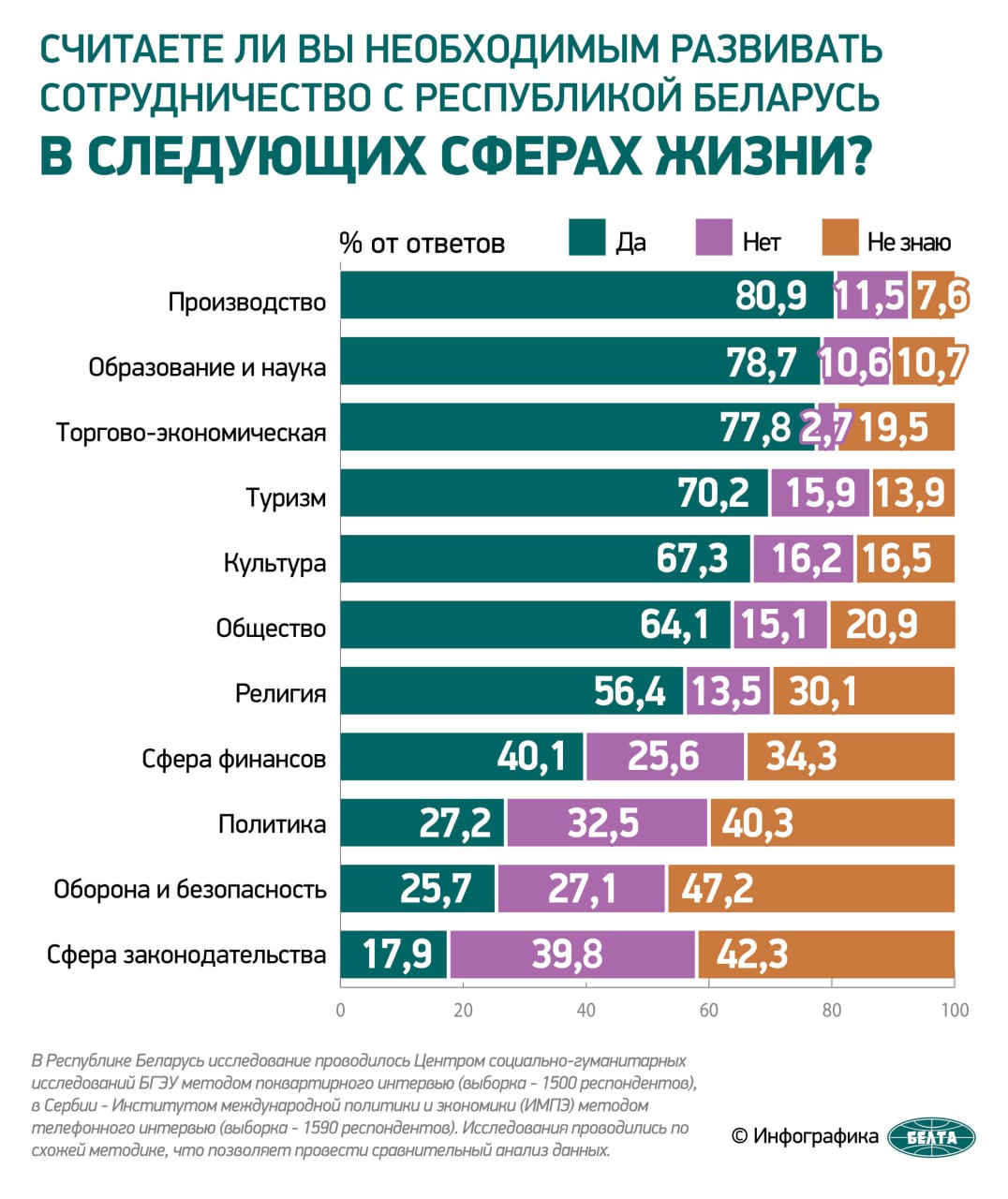 Соцопрос: санкционное давление Запада не влияет на восприятие сербами Беларуси как стратегически значимого партнера  В Сербии исследование организовано Институтом международной политики и экономики с привлечением независимого исследовательского центра House of Win, специализирующегося на проведении социологических и маркетинговых исследований.