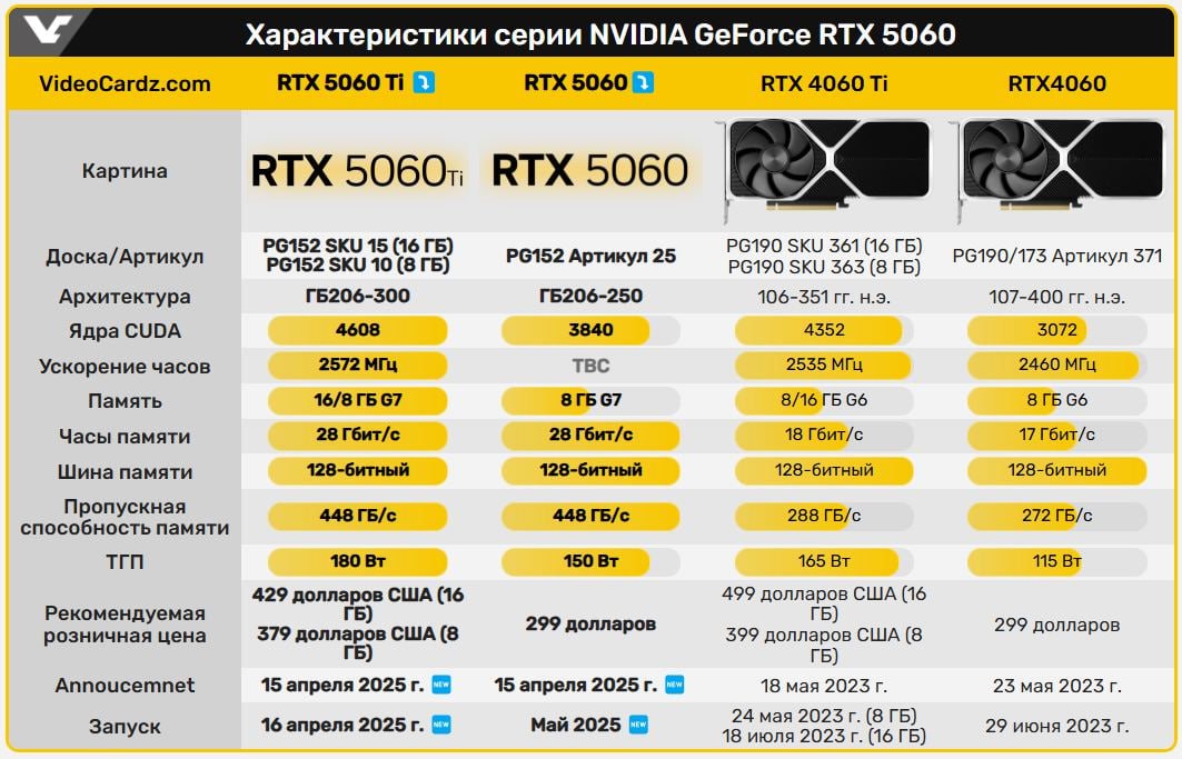 Nvidia представила доступные видеокарты RTX 5060 — отличное решение для массового гейминга. Ожидаются три модели: — RTX 5060 Ti с 16 ГБ памяти поступит в продажу 16 апреля по цене $429 ~35 000 рублей ; — RTX 5060 Ti с 8 ГБ также будет доступна с 16 апреля за $379 ~31 000 рублей ; — RTX 5060 с 8 ГБ выйдет в мае и будет стоить $299 ~24 500 рублей . А вот предполагаемый FPS в играх: Cyberpunk 2077 — 148fps Half-Life 2 RTX — 130fps Hogwarts Legacy — 234fps Alan Wake II — 114fps Black Myth: Wukong — 130fps Stalker 2 — 208fps Star Wars Outlaws — 105fps Marvel Rivals — 330fps Avowed — 220fps Как вам? Берем?