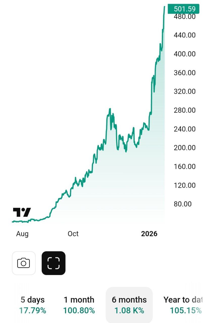Рост акций SanDisk За последние полгода акции производителя памяти SanDisk подорожали более чем на 1000 что связано с резким ростом популярности искусственного интеллекта Предприятия не успевают удовлетворить спрос и регулярно увеличивают стоимость продукции investing investing