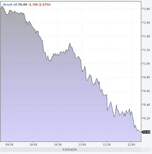 Цена нефти марки Brent опустилась ниже $70 за баррель впервые с 11 сентября