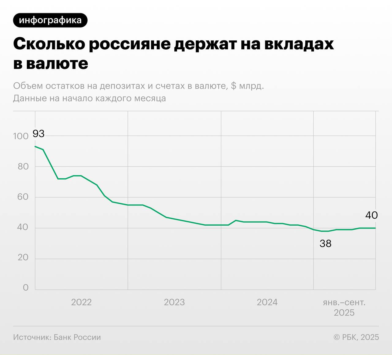 Объем валюты на вкладах россиян за последние четыре года упал более чем в два раза следует из данных Банка России Так в начале 2022 года объем валюты составлял 93 млрд К сентябрю 2025 года он сократился до 40 млрд При этом большая часть денег может быть сосредоточена в руках буквально пары десятков человек рассказали опрошенные РБК эксперты РБК в Telegram и MAX