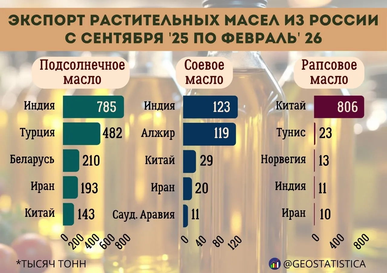 Экспорт растительных масел из России за первые 6 месяцев сезона 2025 2026 составил 3 51 млн тонн Это на 7 ниже по сравнению с аналогичным периодом прошлого сезона В частности экспорт подсолнечного масла уменьшился на 14 А вот продажи рапсового масла увеличились на 16 Поставки за рубеж соевого масла изменились незначительно