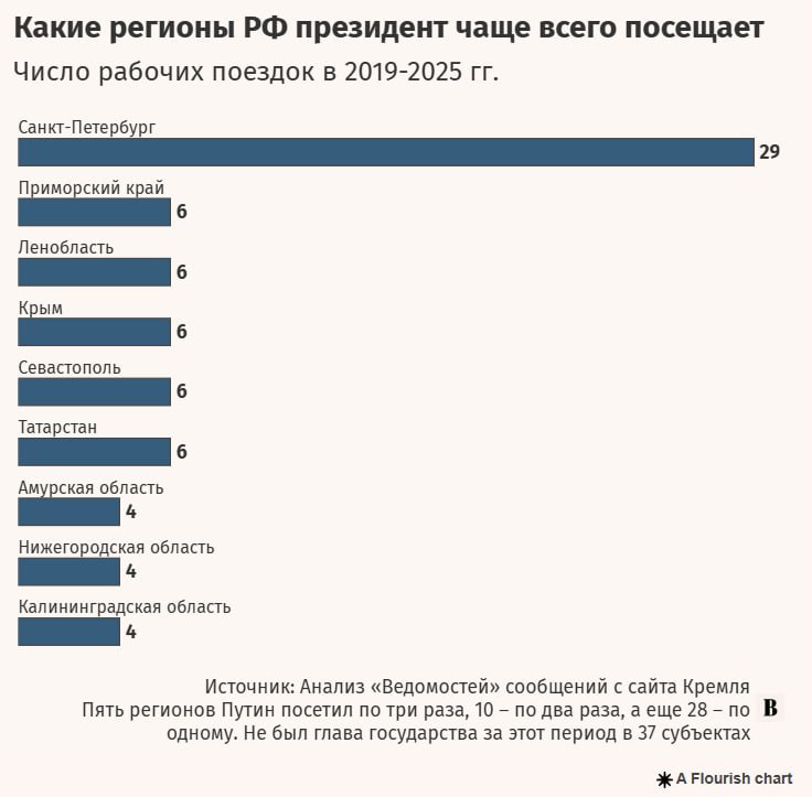 За последние годы Путин чаще всего посещал Петербург В период с 2019 по 2025 год президент РФ Владимир Путин посетил 52 российских региона. Первое место по количеству визитов занял Петербург — всего их было 29, а также Ленобласть, Крым и Приморский край — каждый из регионов президент посетил по шесть раз, проанализировали "Ведомости". Всего за период, указанный выше, известно о 54 официальных визитах президента РФ за рубеж и 120 — по России. В 2025 году глава России совершил восемь рабочих поездок по стране, трижды посетив Петербург, в том числе и Петербургский международный экономический форум, а также Самарскую, Мурманскую, Волгоградскую и Курскую области. "Ведомости"