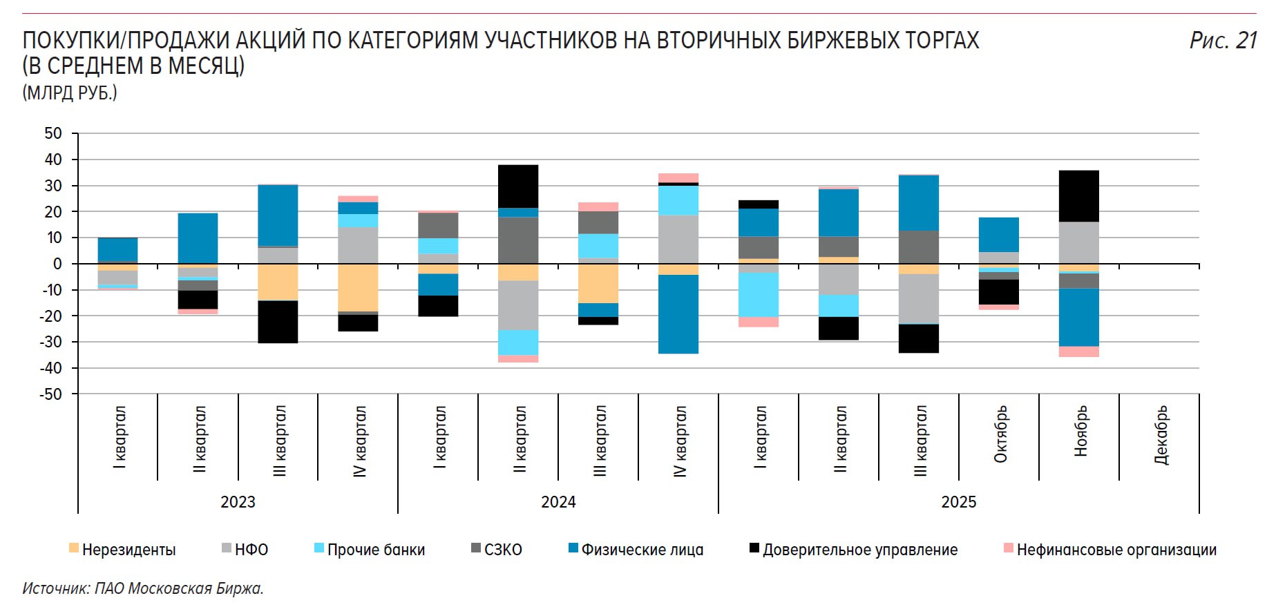 Розничные инвесторы сдались невовремя Наглядная история о том как терпение побеждает в инвестициях Рассмотрим свежие данные от ЦБ о сделках на бирже за ноябрь На вторичном биржевом рынке акций среднедневной объем торгов снизился с 101 млрд руб в октябре до 92 млрд руб в ноябре что также ниже средних показателей за предыдущие 12 месяцев 128 млрд руб Средняя доля физических лиц в торгах в ноябре составила 70 в октябре 69 в среднем за предыдущие 12 месяцев 74 Но самое интересное на вторичных биржевых торгах акциями структура покупателей продавцов в ноябре сильно поменялась Розничные инвесторы с января активно покупавшие акции перешли к нетто продажам продали за месяц на 22 3 млрд руб При этом крупнейшими нетто покупателями стали некредитные финансовые организации за счет собственных средств и в рамках доверительного управления В эту категорию попадают управляющие компании и другие проф участники рынка Они суммарно приобрели акций на 35 8 млрд рублей В II и III кварталах они преимущественно продавали ценные бумаги В итоге IMOEX за ноябрь прибавил 5 75 а с начала декабря вырос ещё на 2 85 Массовые розничные инвесторы покупая акции предыдущие месяцы почему то решили фиксировать убытки в ноябре на минимумах индекса Мосбиржи По низам рынка у них скупили более опытные более терпеливые профессионалы Теперь интересно будет взглянуть как развивается ситуация в декабре вернутся ли в спешке физлица к покупкам Обязательно посмотрим в январе Полезная информация Конкурс в соцсети БАЗАР