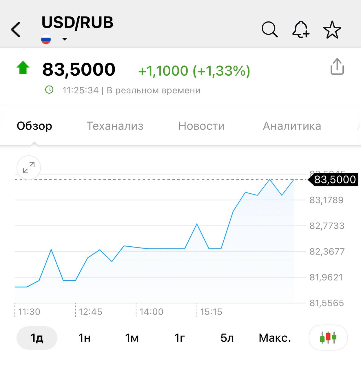 Доллар прыгнул выше 83 рублей.    Bloomberg
