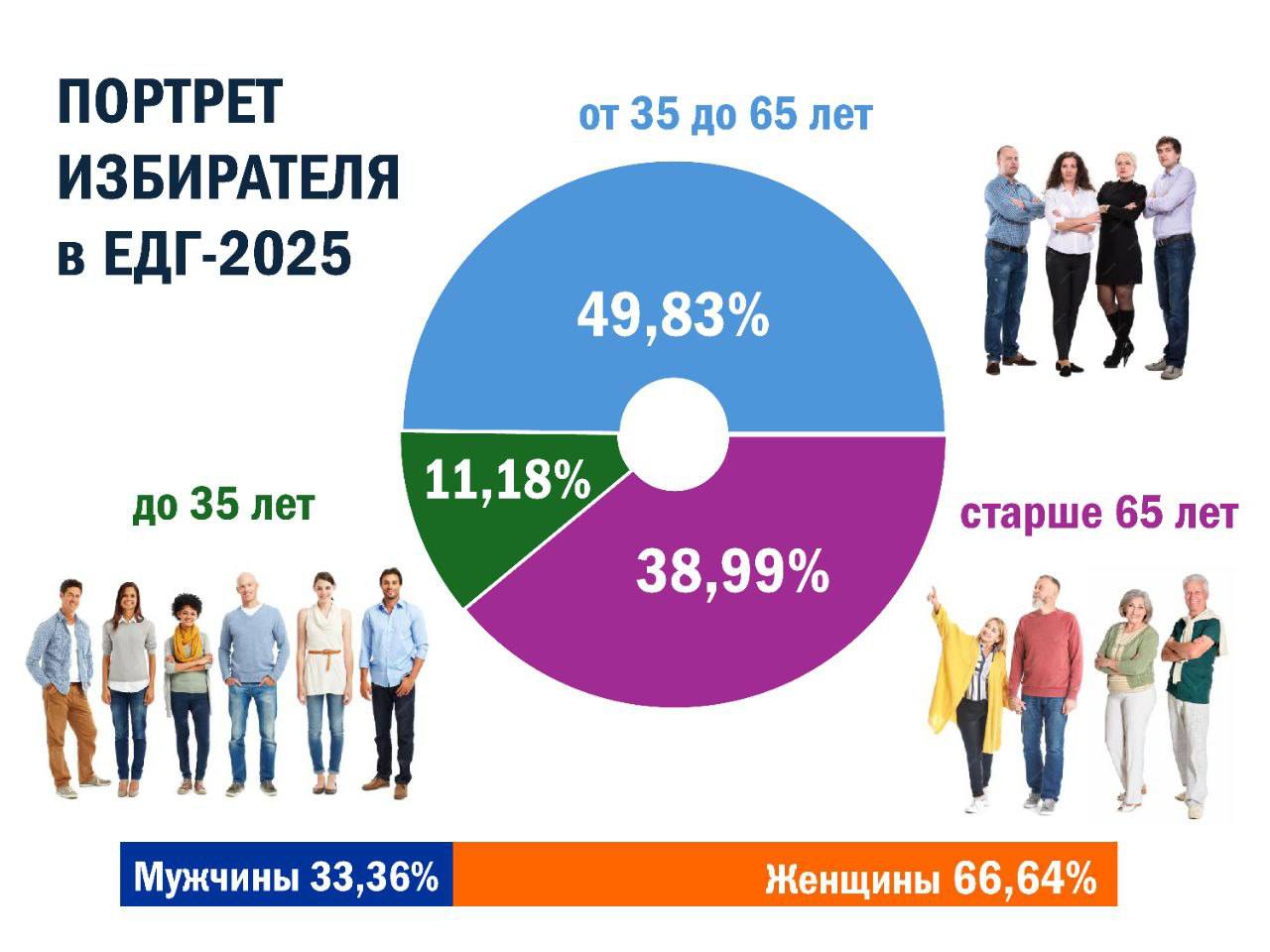 Портрет избирателя Удмуртии в ЕДГ 2025 раскладываем по полочкам   Почти половина избирателей проголосовавших на выборах в этом году находятся в возрастной группе 35 65 лет Молодежь до 35 лет пока остается наименее активной группой ее вклад в общую явку составил 11 18 Женщины традиционно электорально активнее мужчин В этом году в два раза В следующих постах дадим более детальный анализ по ЕДГ 2025 избирком Удмуртии