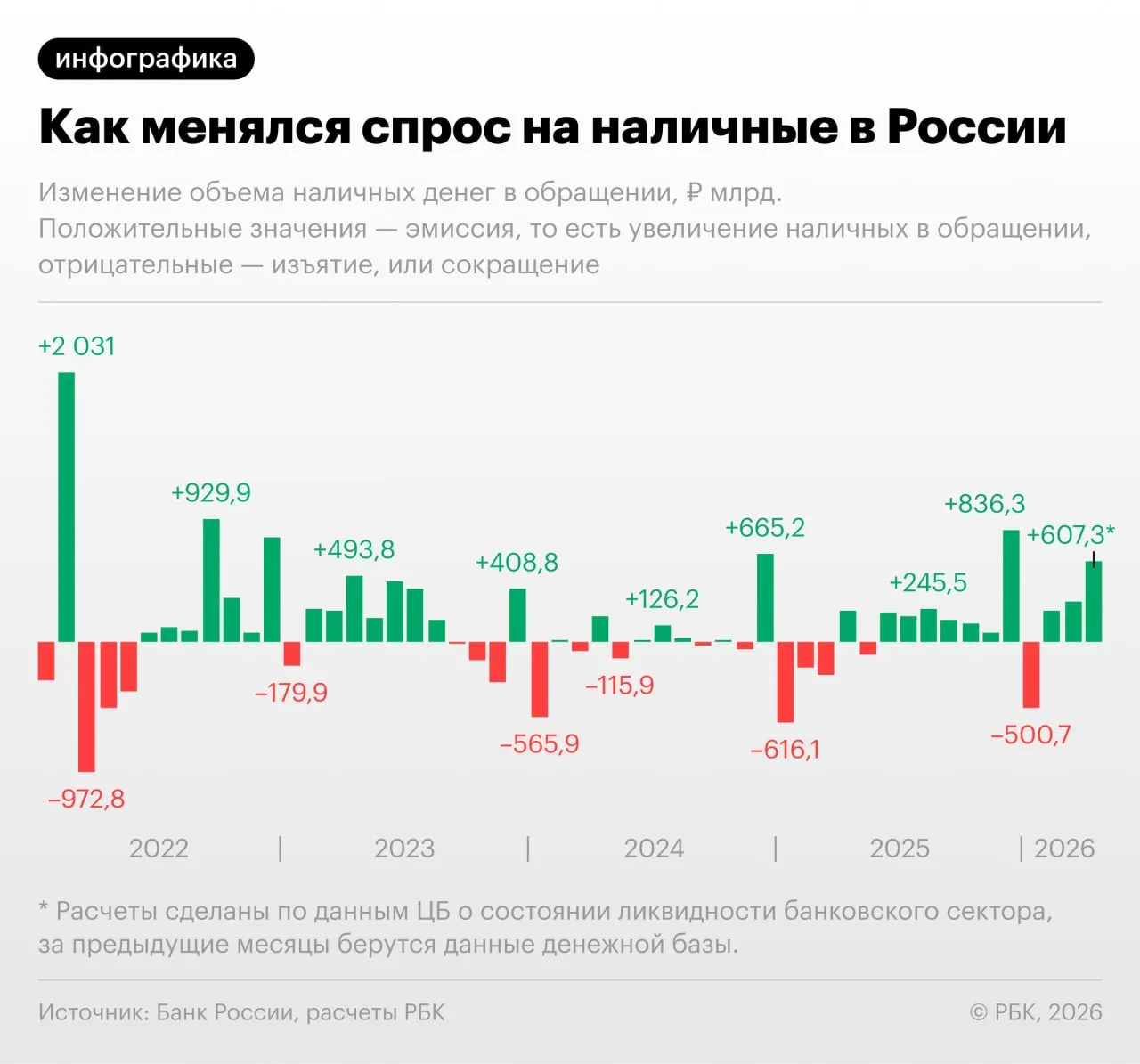 За апрель 2026 года объем наличных денег в обращении в России подскочил на 607 3 млрд руб следует из статистики ЦБ которую изучил РБК Если исключить декабрь каждого года месяц традиционно высокого спроса на наличность то прирост оказался рекордным с сентября 2022 го тогда на фоне объявления о частичной мобилизации в стране объем денег на руках у населения увеличился на 929 9 млрд руб Ощутимый отток в наличность продолжается второй месяц подряд в марте он превысил 300 млрд руб что стало максимумом за 2 5 года На 1 апреля объем наличных денег в обращении составил 19 48 трлн руб с учетом неполного апреля показатель может побить отметку 20 трлн руб это новый максимум для России Как разъяснял ЦБ повышенный спрос на наличность может быть связан с интернет сбоями в разных регионах что влияло на работу терминалов оплаты Эксперты также называли фактор налогов из за увеличения фискальной нагрузки бизнес стимулировал потребителей рассчитываться наличными РБК разбирался стоит ли опасаться нового бума наличности  Канал РБК в Максе  Приложение РБК для iOS и Android