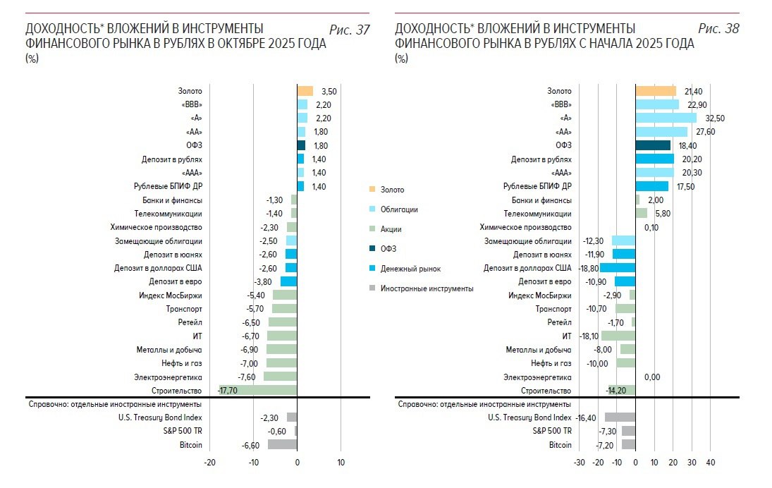 ЦБ назвал самые доходные и убыточные активы в России Корпоративные облигации с инвестиционным рейтингом стали активом с самой высокой рублевой доходностью с начала 2025 года Об этом сообщил Банк России в октябрьском Обзоре рисков финансовых рынков Доходность облигаций в период с января по октябрь включительно облигации с рейтингом А 32 5 в рублях с рейтингом АА 27 6 с рейтингом ВВВ 22 9 с рейтингом ААА 20 3 Также высокую доходность с начала 2025 года показали облигации федерального займа ОФЗ 18 4 Наибольшие убытки с начала года инвесторам принесли вклады в долларах на которых можно было потерять 18 8 в пересчете на рубли Следом идут акции IT сектора 18 1 и строительной отрасли 14 2 Итоги октября Наибольшую полную доходность за октябрь как и месяцем ранее показало золото рост на 3 5 Также положительную доходность показали рублевые облигации и инструменты денежного рынка рублевые депозиты фонды денежного рынка При этом полная доходность инструментов российского рынка акций в октябре была отрицательной доходность акций из разных отраслей составила от 1 3 до 17 7 Кроме того отрицательная доходность была у депозитов в иностранной валюте в евро 3 8 в долларах США и в юанях по 2 6 и у замещающих облигаций 2 5 Данные Банк России Подробнее ЦБ назвал самый доходный актив в России с начала 2025 года Подписаться на Сам ты инвестор