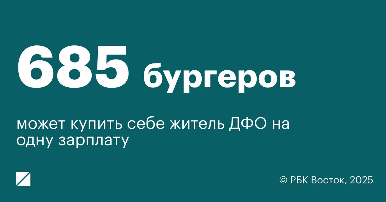 Житель ДФО может купить 685 условных бургеров на одну зарплату Согласно исследованию Ромира индекс бургера в округе вырос на 30 по сравнению с прошлым годом Темпы роста в регионе почти вдвое обогнали общероссийские Средний показатель по России при этом составил 574 бургера 18 год к году Лидером рейтинга традиционно стала Москва на среднюю зарплату там можно приобрести 1025 бургеров цифра дня РБК Восток в Telegram и MAX