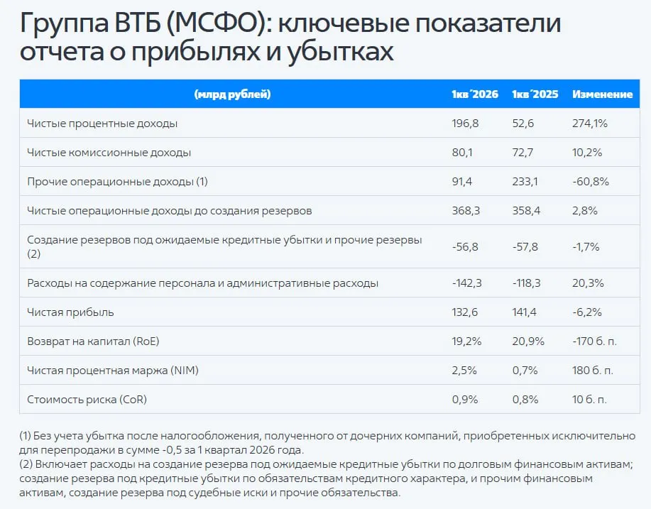 Чистая прибыль ВТБ по МСФО за 1кв 2026г снизилась на 6 2 г г до 132 6 млрд руб VTBR     smartlab news i 187664 мы в max