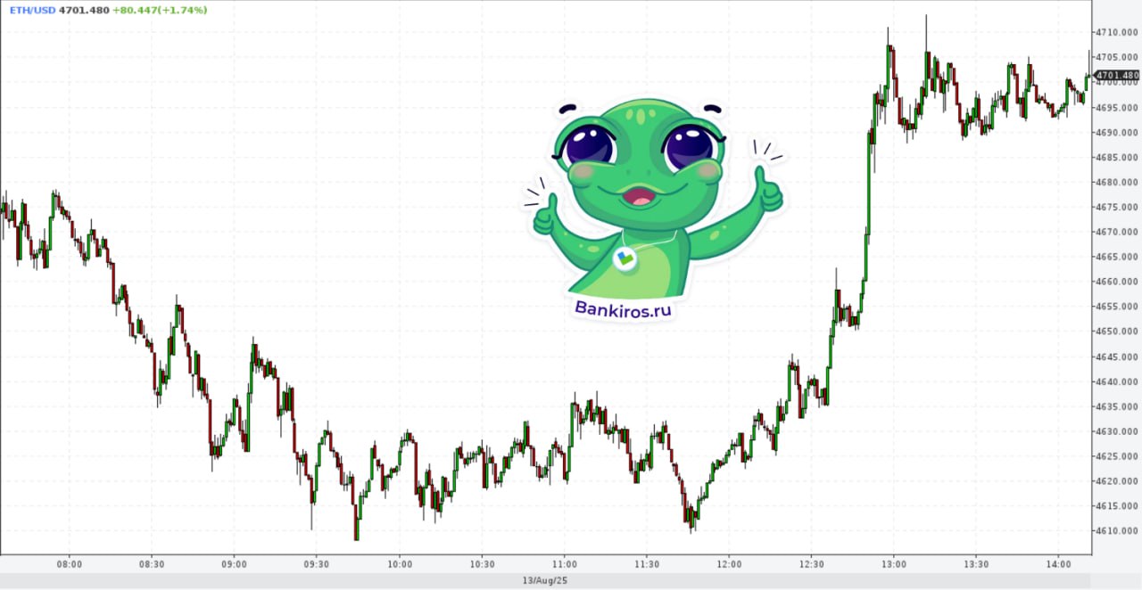 Эфир может взлететь до 7,5 тысячи долларов к концу года Standard Chartered пересмотрел свой прогноз по Ethereum в пользу роста криптовалюты. Если прежний прогноз содержал 4 тысячи долларов в 2025 году, то сейчас – 7,5 тысячи. Ранее такую отметку в компании ожидали увидеть только в 2028 году. Кстати, теперь через три года прогнозируется курс в 25 тысяч долларов за эфириум. Тем временем эфир продолжает активно расти – уже пробил уровень в 4,7 тысячи долларов, приблизившись к историческому максимуму в 4,8 тысячи. #крипта Будь в курсе с Банкирос Буст