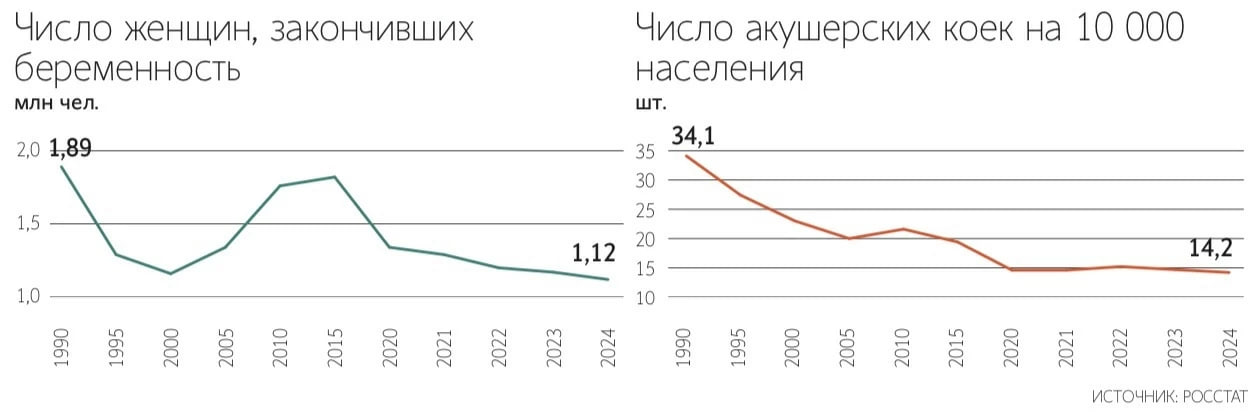 Минус 60 коек для рожениц за 35 лет при призывах повышать рождаемость Число стационарных мест для беременных и рожениц в России достигло минимума за последние 35 лет несмотря на регулярные мантры властей о повышении демографии По данным Росстата в 2024 году в стране осталось 48 200 акушерских коек на 4 2 меньше чем в 2023 м 50 300 в 2021 году их было 50 700 в 1990 году 122 700 то есть за три с лишним десятилетия сокращение составило почти в 2 5 раза На 10 тыс женщин сейчас приходится 14 2 акушерских места тогда как в 1990 году 34 1 Одновременно падает и число родивших 2024 год 1 12 млн женщин 2023 год 1 17 млн 1990 год 1 89 млн минус 41 Сокращается и персонал число акушерок упало с 76 7 тыс в 2000 году до 48 5 тыс в 2023 м 37 обеспеченность с 9 9 до 6 2 на 10 тыс женщин При этом статистика не измениласть для новорожденных группы высокого риска ежегодно рождается 45 47 тыс детей с врождёнными аномалиями 73 84 тыс недоношенные то есть нагрузка на систему остаётся высокой а ресурсы уменьшаются В регионах продолжают закрывать роддома и отделения в малых городах Женщин перенаправляют в перинатальные центры за десятки и сотни километров В итоге система здравоохранения сегодня обслуживает почти тот же объём беременных но с вдвое меньшим коечным фондом и на треть меньшим числом акушерок Для тех кто откладывают рождение детей одними словами сыт не будешь Честно и точка Мы ГОВОРИМ другие МОЛЧАТ