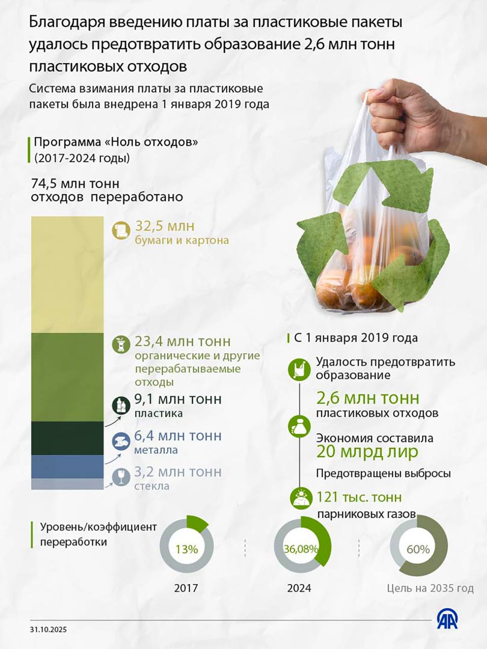Благодаря плате за пластиковые пакеты удалось предотвратить образование 2 6 млн тонн пластиковых отходов Система взимания платы за пластиковые пакеты была внедрена 1 января 2019 года