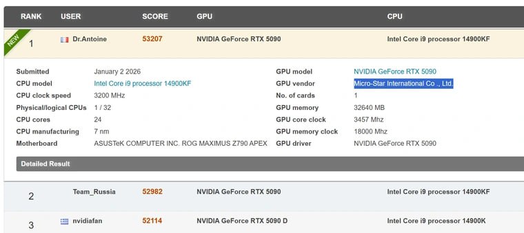 Утечка раскрыла новый флагман MSI RTX 5090 Lightning Z На HWBOT и в базе 3DMark появились результаты которые фактически подтверждают существование новой экстремальной видеокарты MSI RTX 5090 Lightning Z Судя по утечкам это не просто топовая модель а полноценный оверклокерский монстр созданный для рекордов Вот что известно из утечки В 3DMark Time Spy карта набрала 53 207 баллов первое место в рейтинге Запись отмечена как отправленная от имени MSI Тестовая система Core i9 14900KF ASUS ROG Maximus Z790 Apex Частота GPU 3457 МГц Память 32 640 МБ 18 000 МГц 36 Гбит с эффективно Температура 6 C почти наверняка LN2 Главные особенности платы Два разъёма питания 12V 2 6 впервые для RTX 5090 Усиленная 40 фазная подсистема питания 32 ГБ видеопамяти Маркировка MSI RTX 5090 32G LIGHTNING Z OCER Фото платы опубликованы оверклокерами OC windforce и Lucky N00b Конструкция без кулера типично для LN2 сессий Два 12V 2 6 и 40 фаз питания намекают что это будет самая экстремальная RTX 5090 на рынке Заказать сборку ПК в InterPC Закрытый чат Наши каналы Nvidiа Мsi