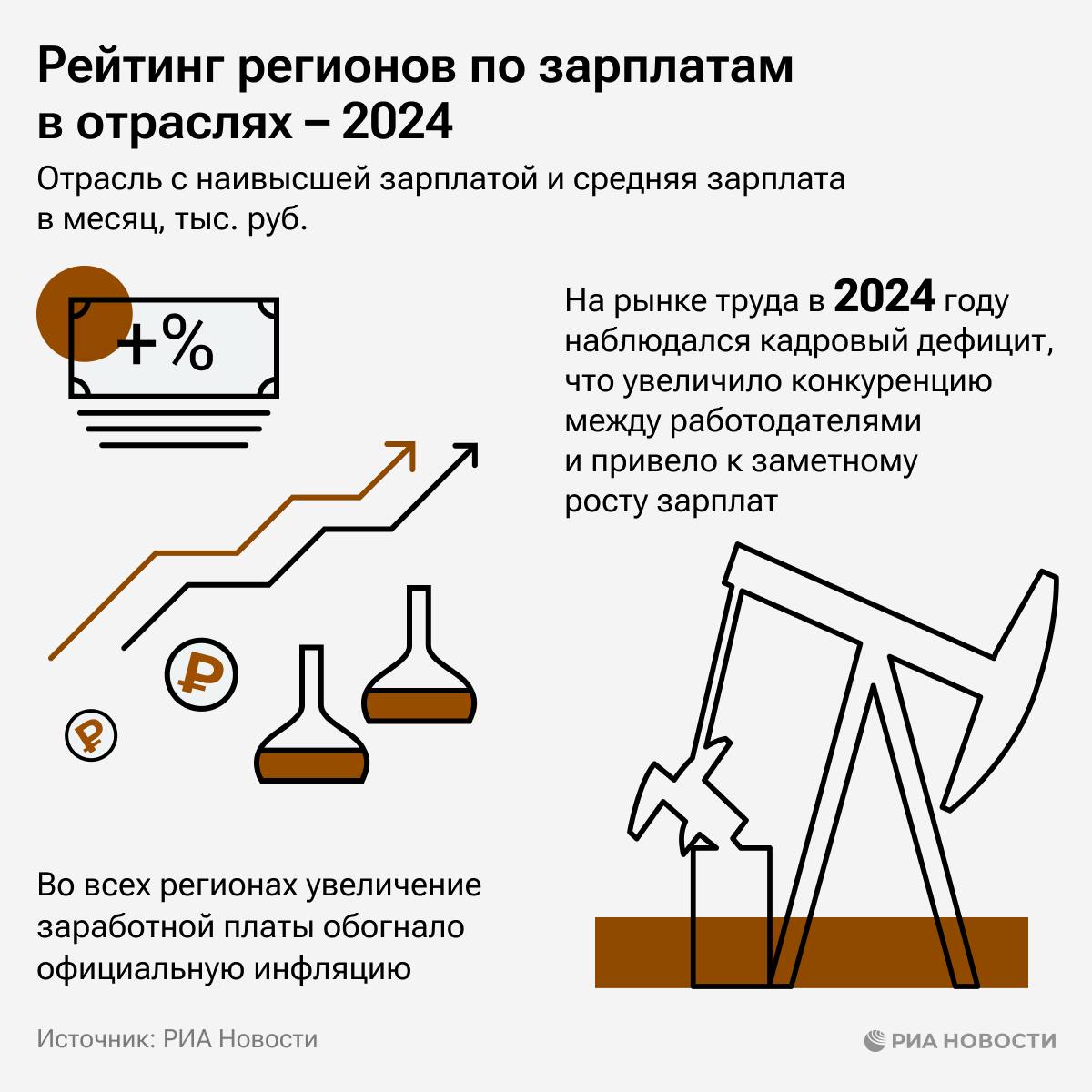 Сахалинская область, Москва и ЯНАО лидируют в рейтинге регионов по зарплатам в отраслях. В аутсайдерах Калмыкия, Ингушетия, Чечня и Карачаево-Черкесия.