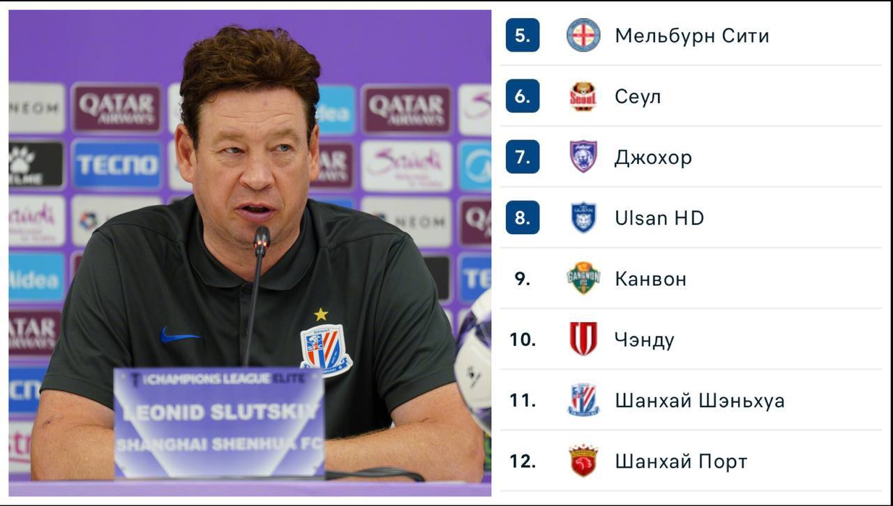 Слуцкий вылетел из азиатской ЛЧ Шанхай Шеньхуа проиграл дома японской Матиде Зельвия 0 2 и лишился даже теоретических шансов на выход в плей офф В 7 матчах основного этапа подопечные Лео набрали лишь 4 очка Год назад китайцы заняли в ЛЧ 7 место и смогли пробиться в матчи на вылет в этом сезоне покинули турнир досрочно Сосредоточатся на матчах китайского чемпионата Там нагонять фору в 10 Немедля подписывайтесь на Карпа в Max