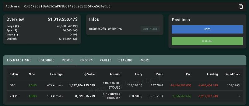 Криптокит James Wynn закрыл свои лонги по $ ETH и $ SUI, потеряв около $5,3 млн. Затем он удвоил лонг по $ BTC, увеличив свою позицию до 11 070 BTC $1,19 млрд — теперь она упала более чем на $20M, включая комиссии за финансирование. Его цена ликвидации составляет $104 820