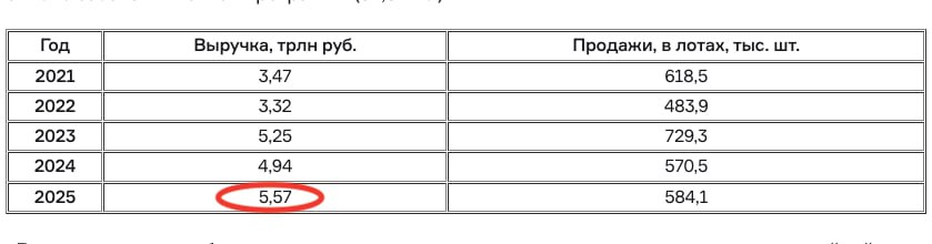 5 57 трлн рублей абсолютный рекорд выручки девелоперов в 2025 году Пока застройщики жалуются на трудные времена аналитики заглянули в их карманы изучили данные ЕИСЖС и обнаружили что выручка российских девелоперов в 2025 году побила все рекорды В минувшем году застройщики заработали 5 57 трлн рублей на 12 7 больше чем в 2024 м Это самая крупная сумма за всю историю рынка и больше чем ванговали по прогнозам она должна была составить всего в 5 25 трлн но как видим сумела превзойти ожидания Рекордной стала не только выручка но и продажи в лотах 584 1 тыс 2 4 по сравнению с 2024 м По количеству сделок лидировал декабрь ушли 84 тыс лотов тут все понятно ажиотаж в преддверии изменения условий программы В любом случае эта цифра больше июньской 2024 года когда фиксировался всплеск на отмене базовой льготной программы 82 8 тыс Посмотрим что будет в январе и особенно в феврале когда страна начнет выходить из послепраздничной спячки novostroyman