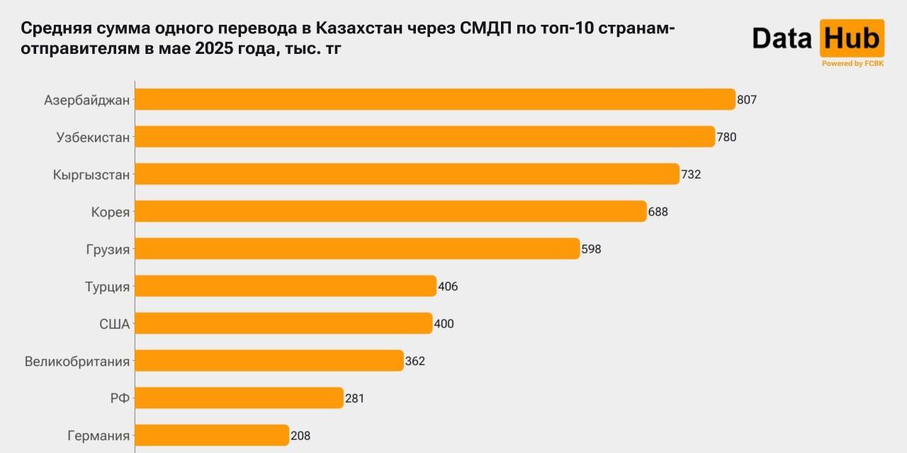 Великобритания вошла в ТОП-3 стран по объёму денежных переводов в Казахстан В мае 2025 года через системы денежных переводов в Казахстан из России поступили 4,6 млрд тенге $8,8 млн , передает Data Hub. На втором месте Великобритания — 3,6 млрд тенге $6,9 млн , на третьем Узбекистан — 2 млрд тенге $3,8 млн . По числу транзакций в Казахстан в этот период также лидирует Россия — 16,5 тысячи переводов. Далее следуют Великобритания — 9,9 тысячи переводов, и Германия — 4,7 тысячи транзакций. В топ-3 стран по средней сумме одного перевода в Казахстан вошли: Азербайджан — 807 тысяч тенге $1550 Узбекистан — 780 тысяч тенге $1500 Кыргызстан — 732 тысячи тенге $1400 Читайте также: Объем денежных переводов из Казахстана в Узбекистан вырос на 40% за месяц Logistan.info Логистика Экономика