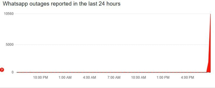 Проблемы с работой WhatsApp наблюдаются в России.  Пользователи сообщают, что не могут открыть приложение, не удается загрузить сообщения и медиафайлы.       Отправить новость