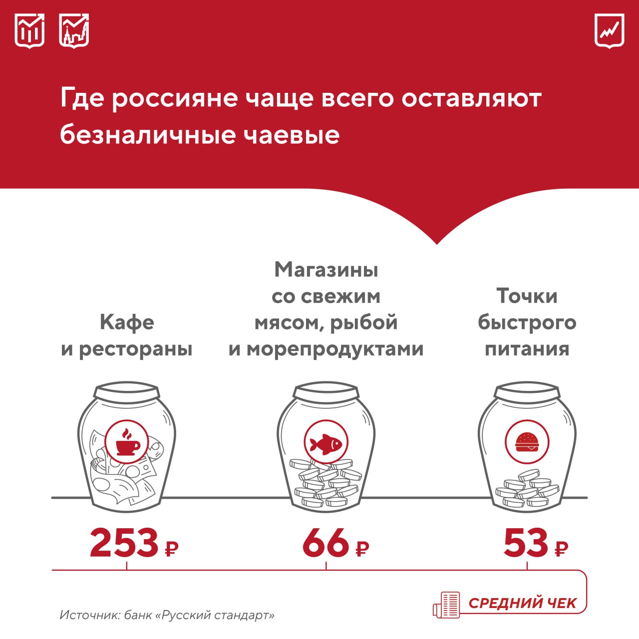 Россияне оставляют все больше чаевых онлайн число переводов этой осенью увеличилось за год на 57 а с лета на 15 Средний чек вырос до 201 руб Технология безналичных чаевых широко распространилась благодаря возможности принять решение как во время заказа так и постфактум после получения услуги Сегодня сервисы позволяют оставить благодарность онлайн во множестве торговых точек в городах по всей стране   Где россияне чаще всего переводят на чай смотрите на нашей карточке Позолоти карточку милок